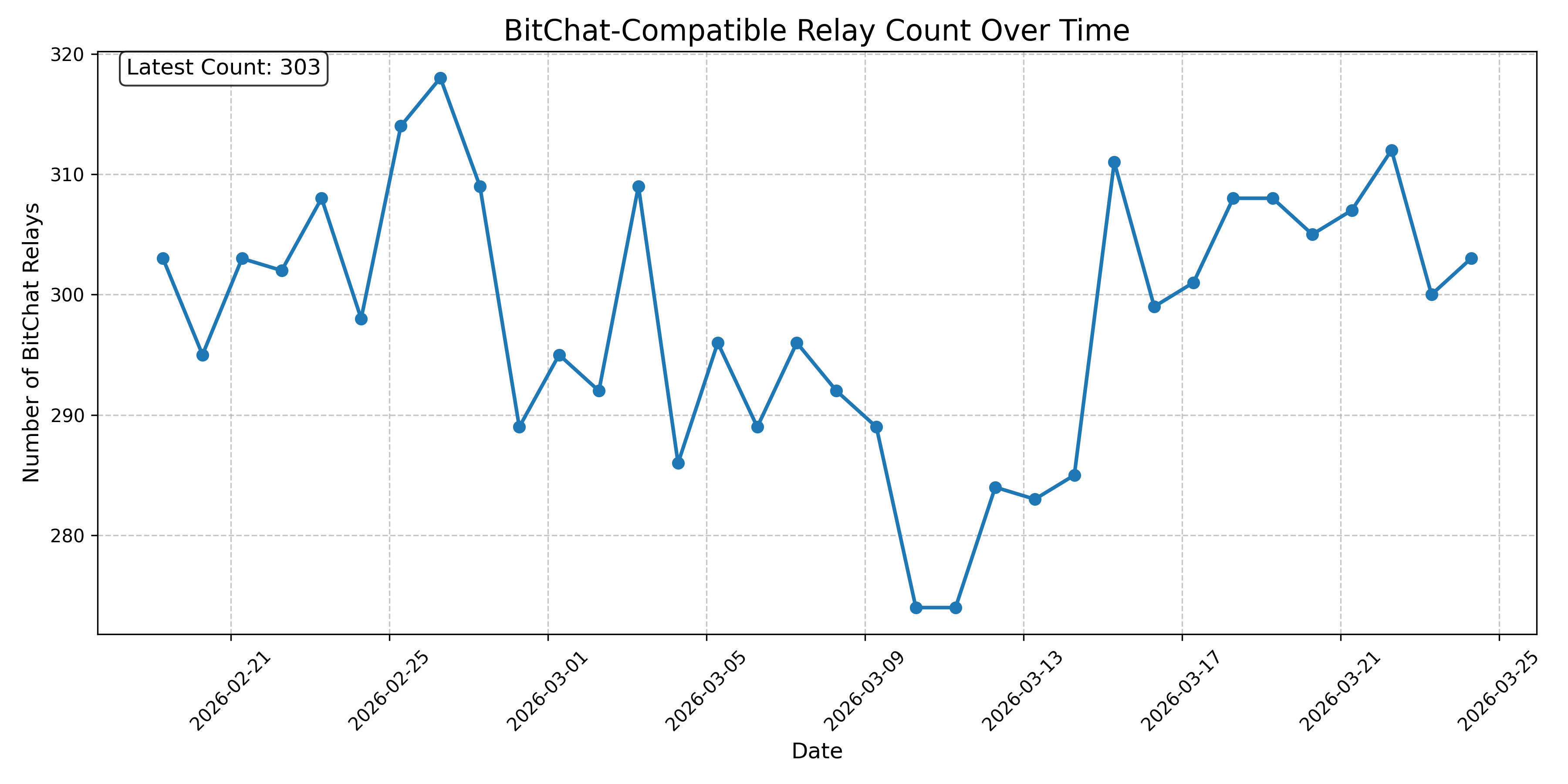 BitChat-Compatible Relay Count Over Time