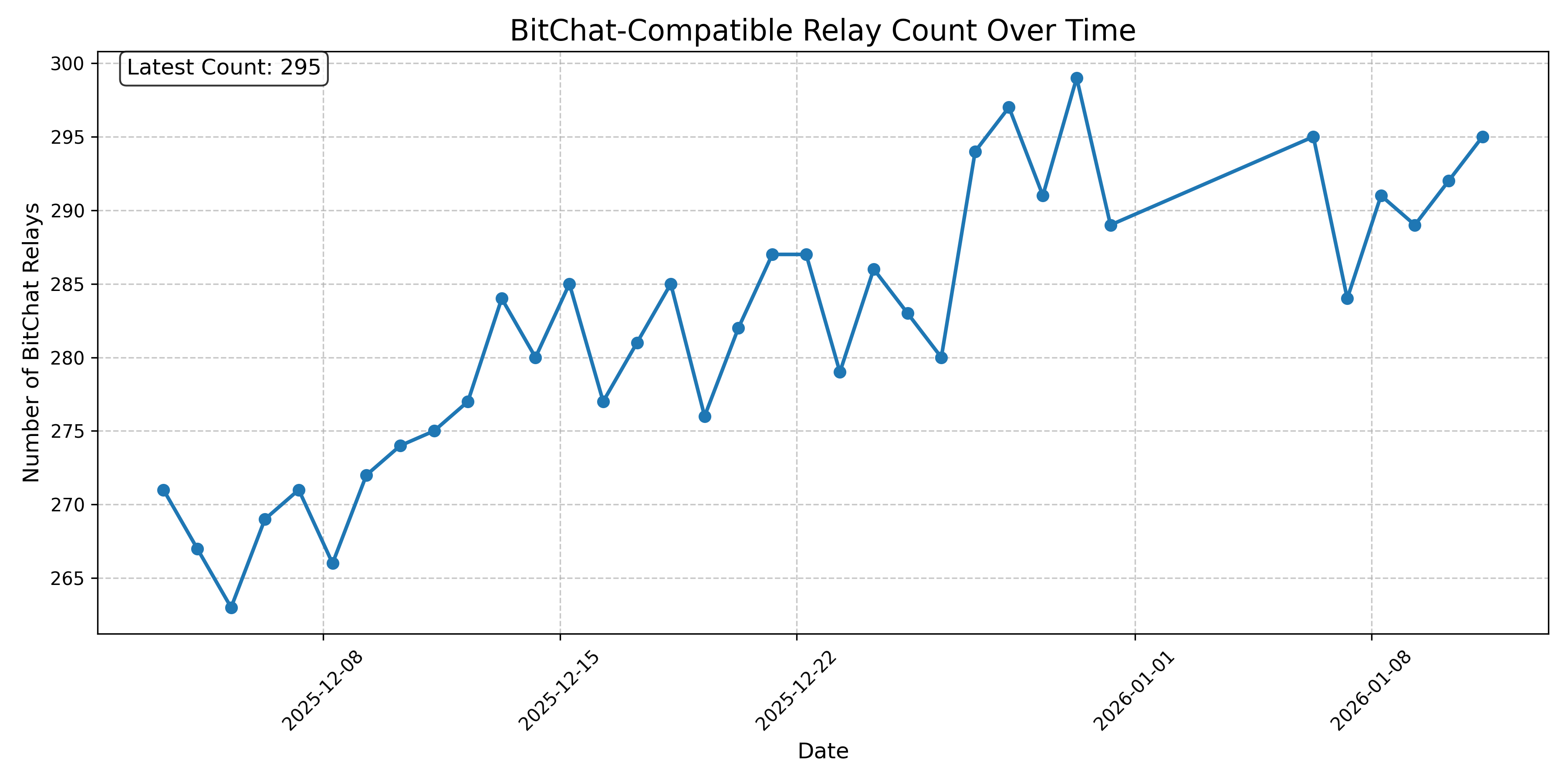 BitChat-Compatible Relay Count Over Time