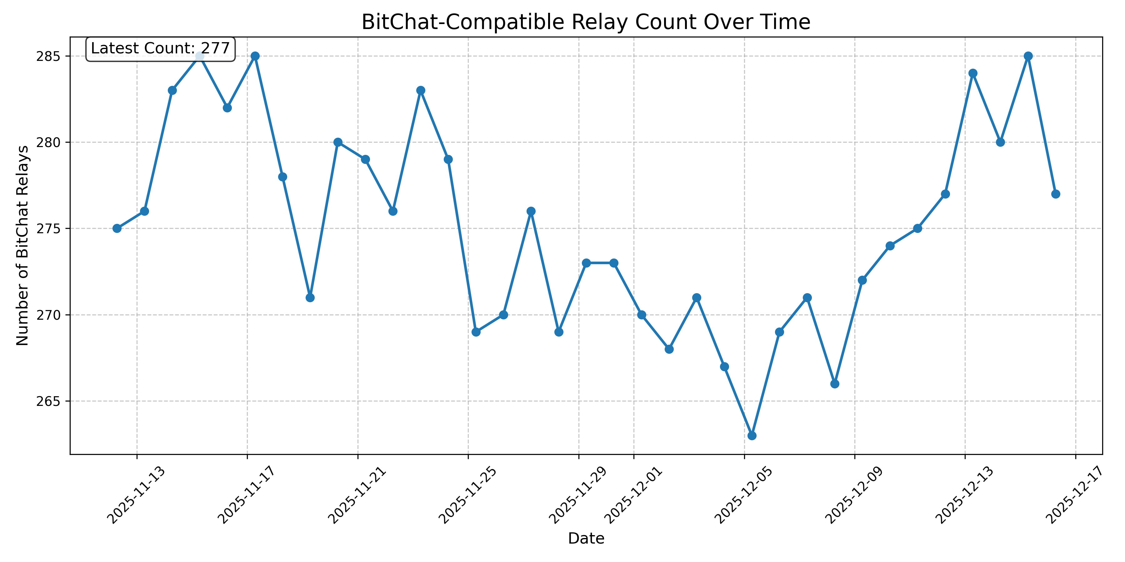 BitChat-Compatible Relay Count Over Time