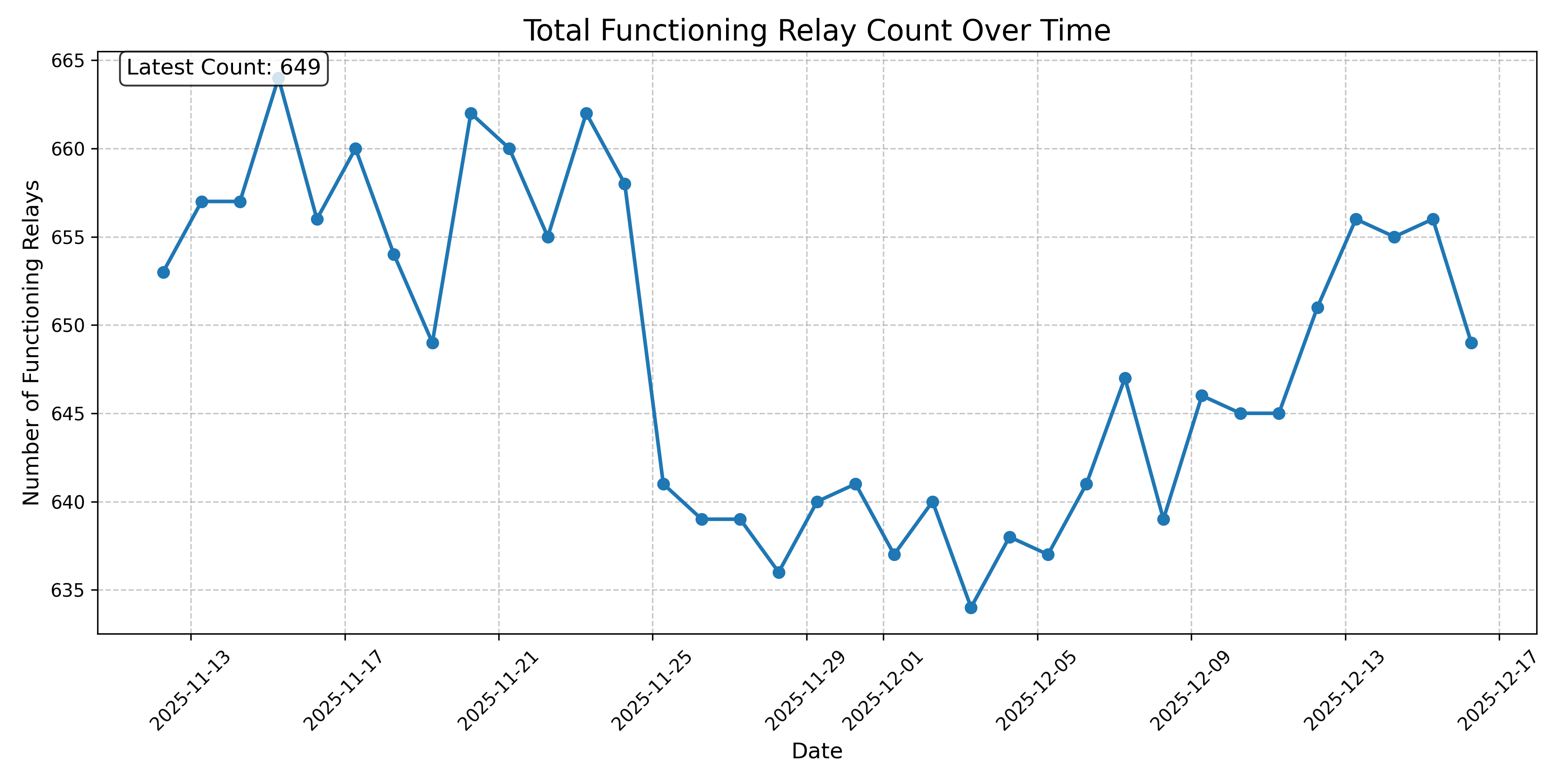 Total Functioning Relay Count Over Time