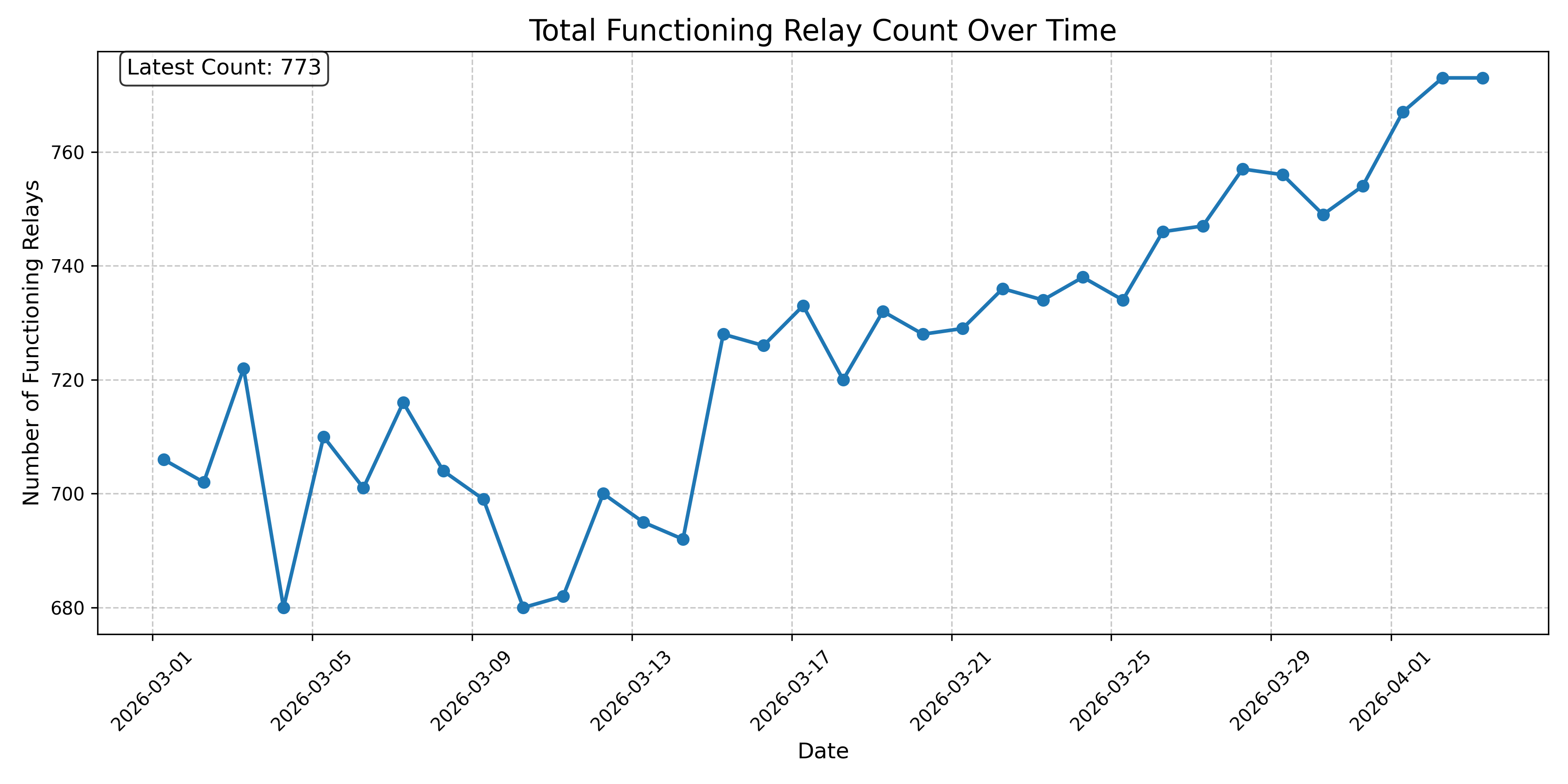 Total Functioning Relay Count Over Time