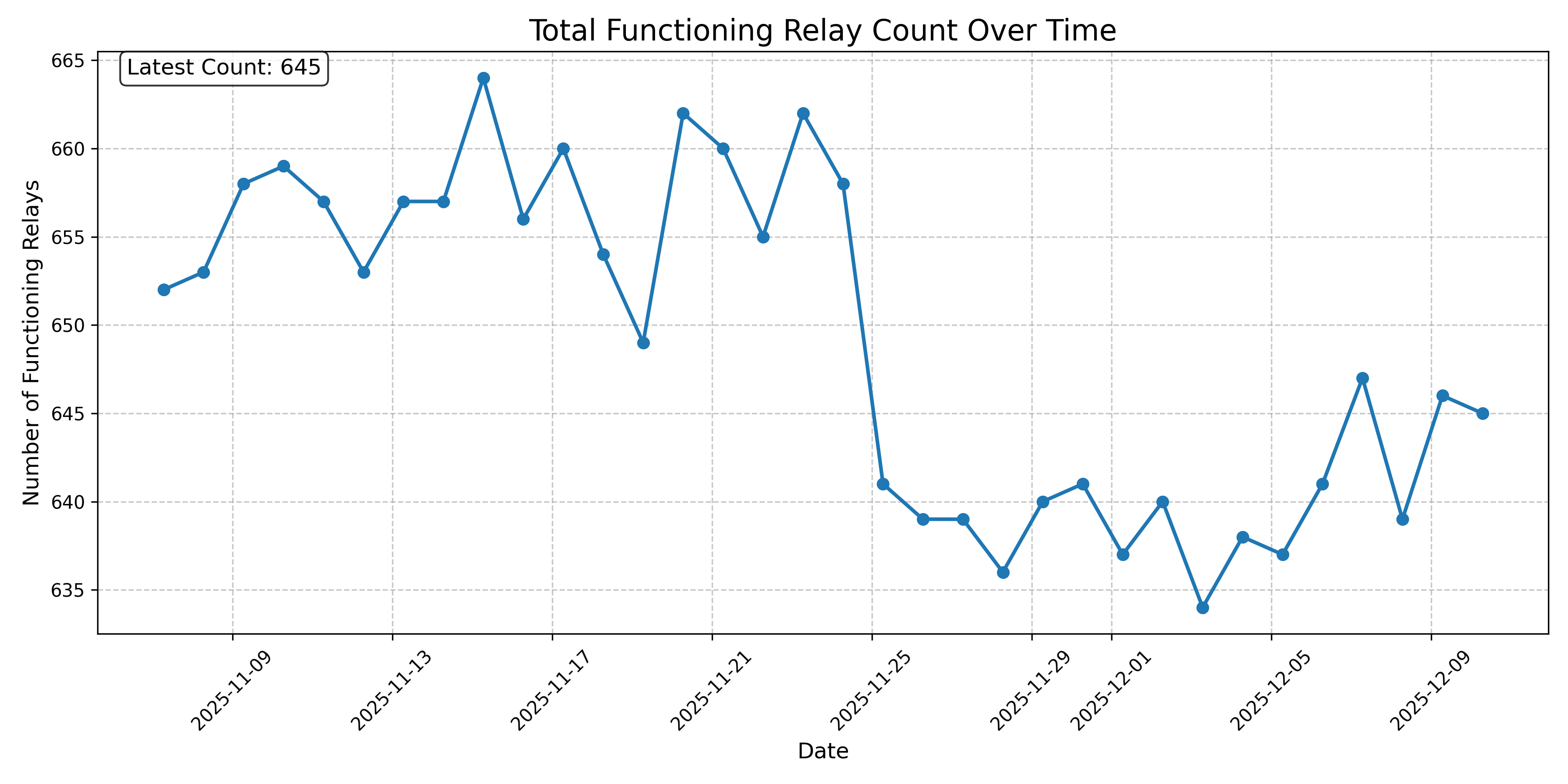 Total Functioning Relay Count Over Time