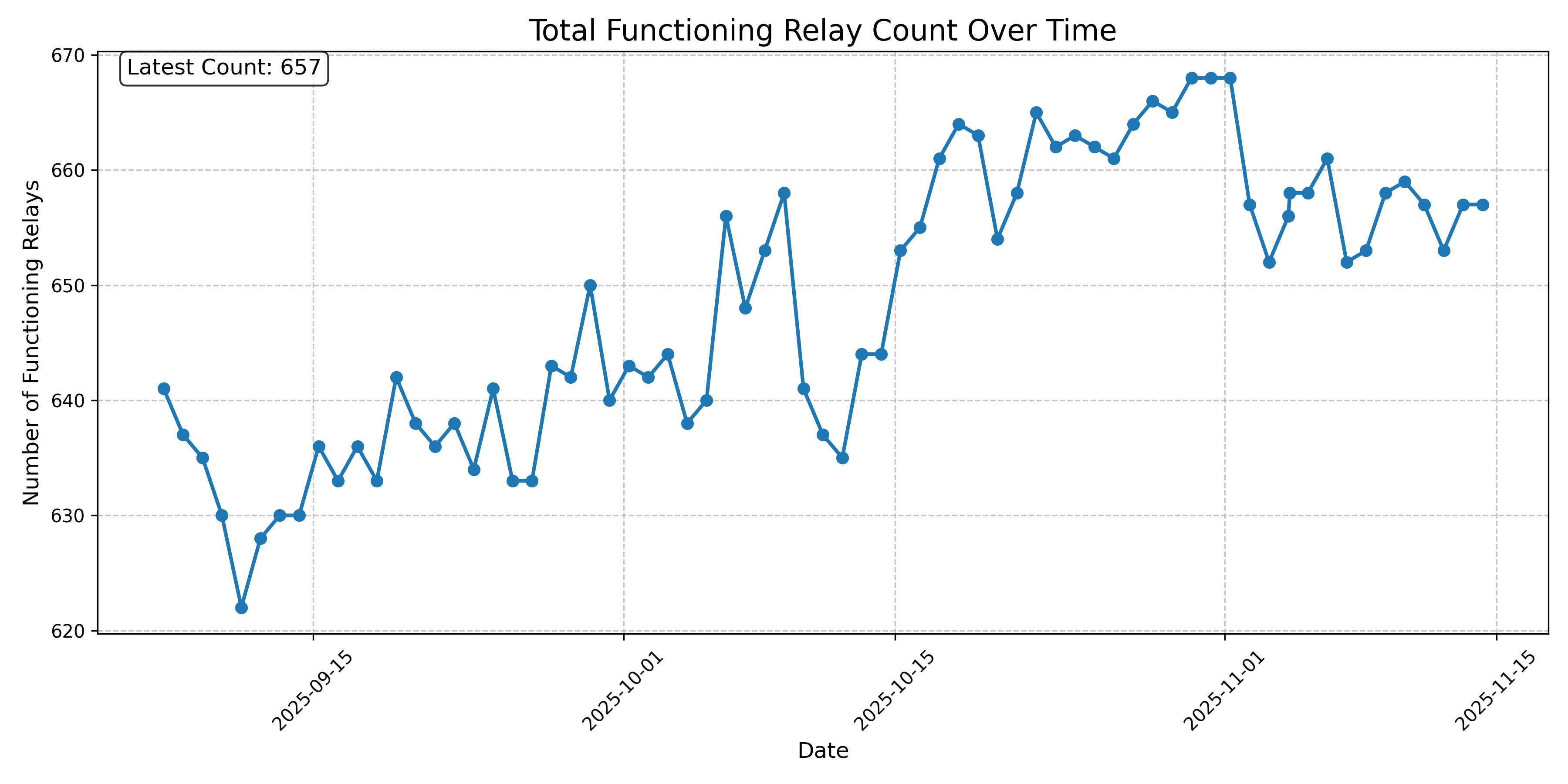 Total Functioning Relay Count Over Time