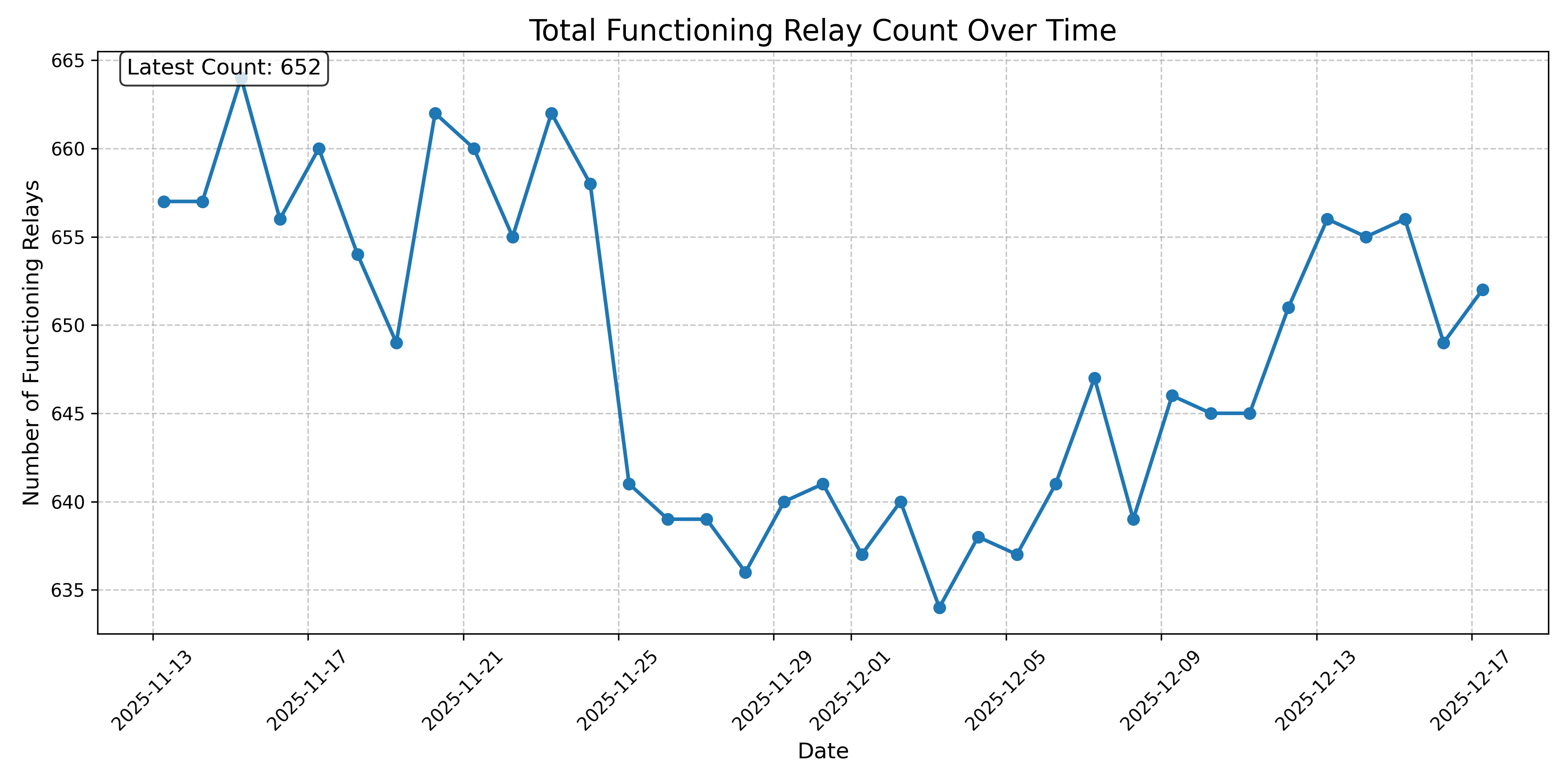 Total Functioning Relay Count Over Time