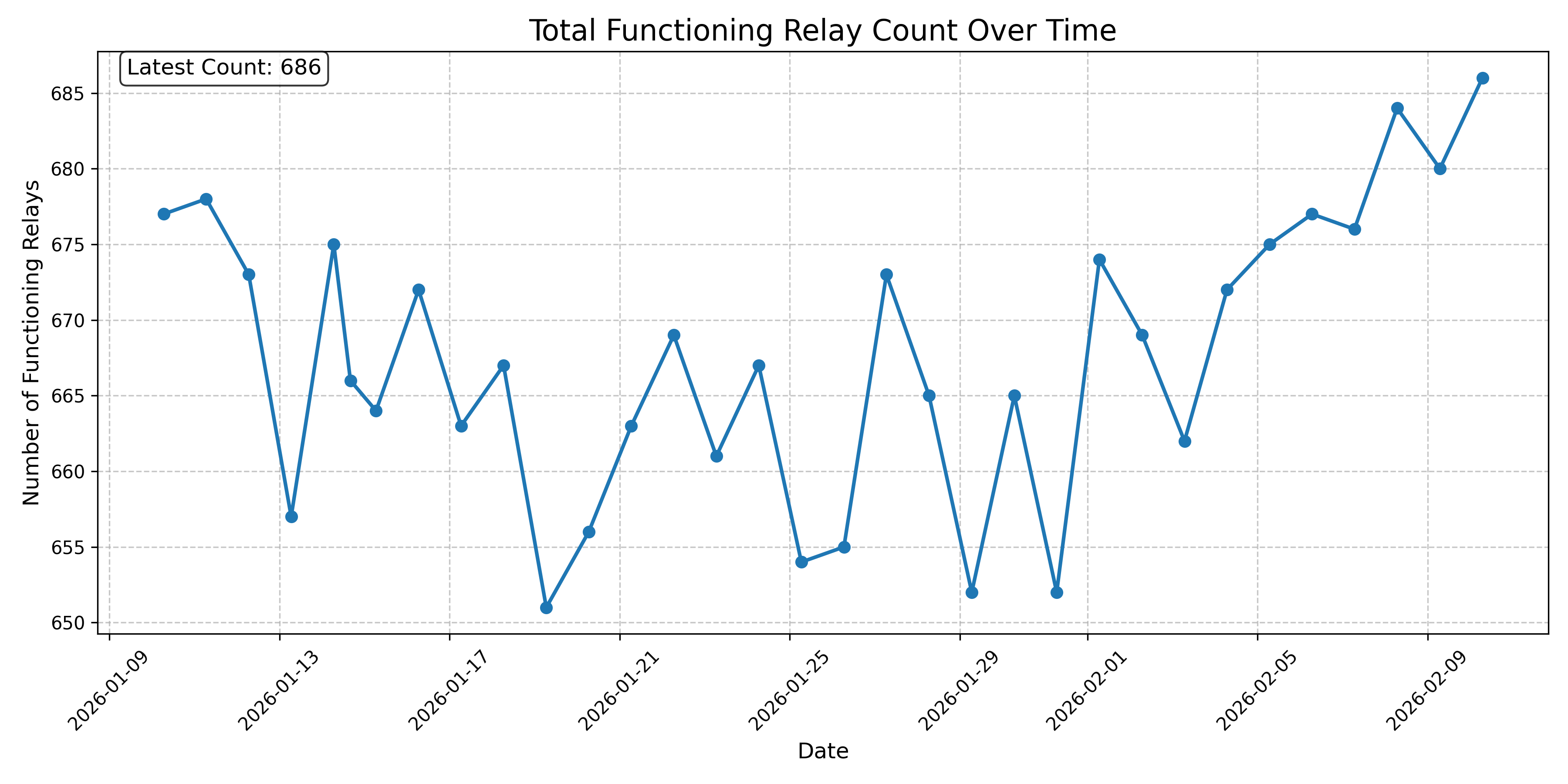 Total Functioning Relay Count Over Time