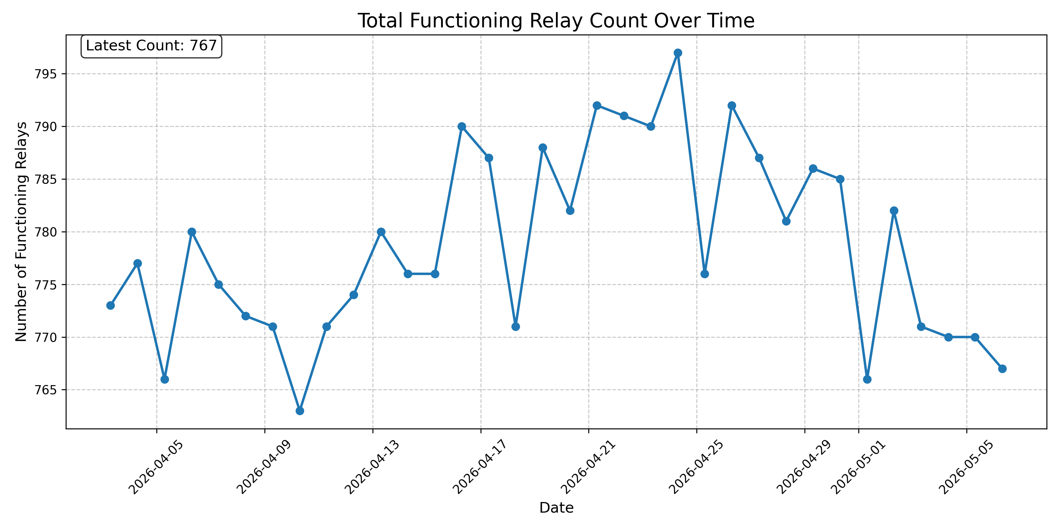 Total Functioning Relay Count Over Time