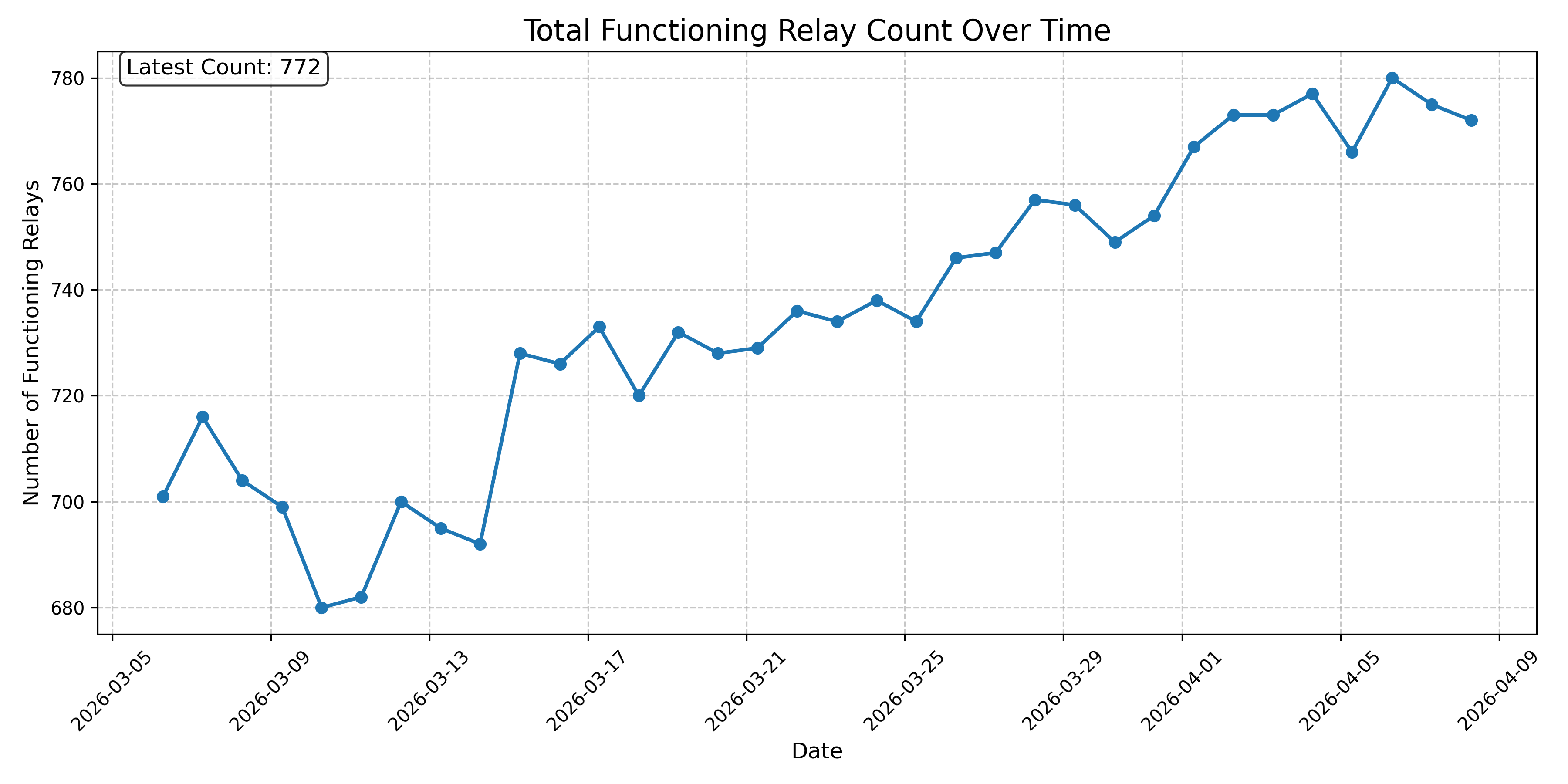 Total Functioning Relay Count Over Time