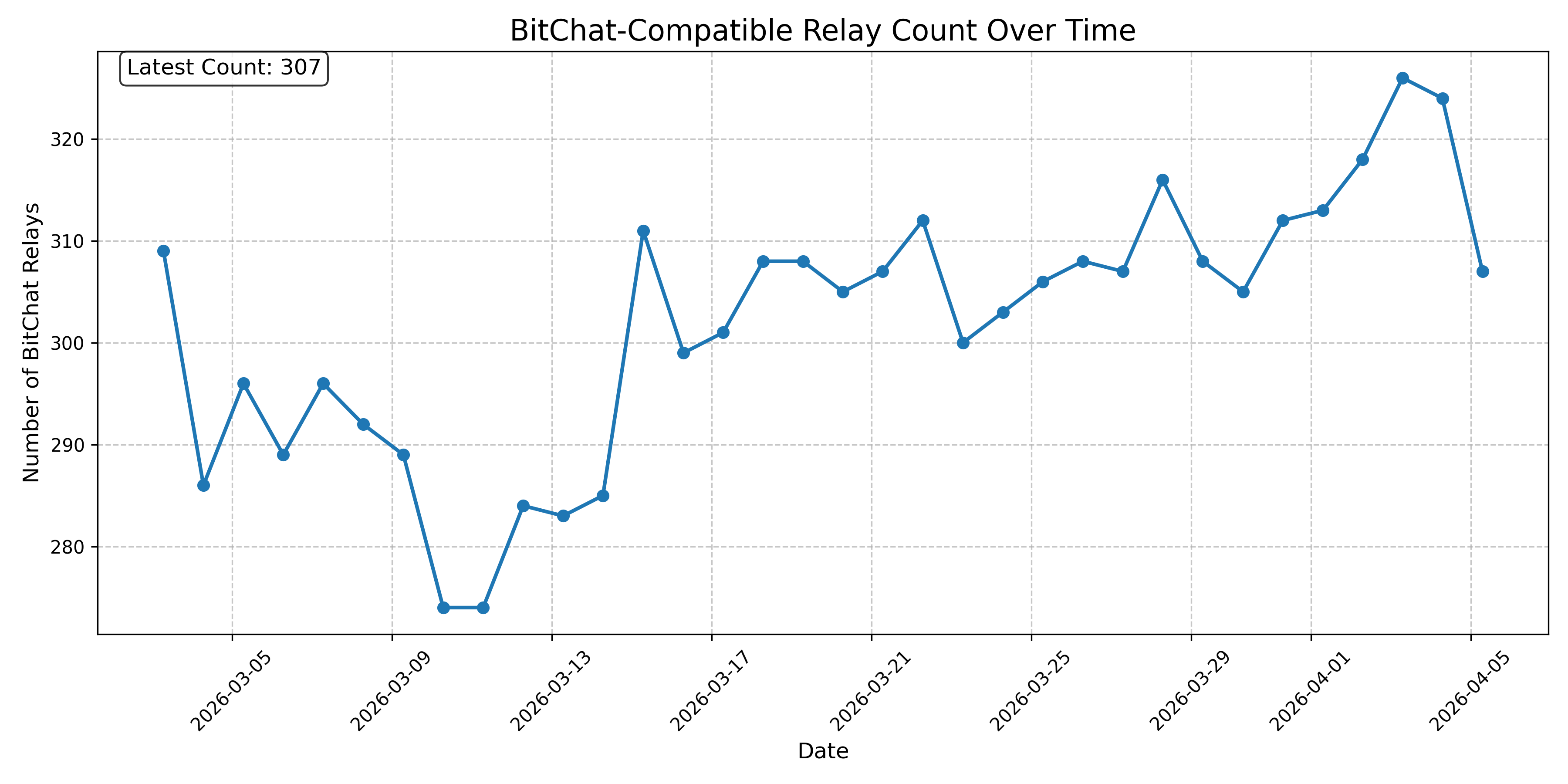 BitChat-Compatible Relay Count Over Time