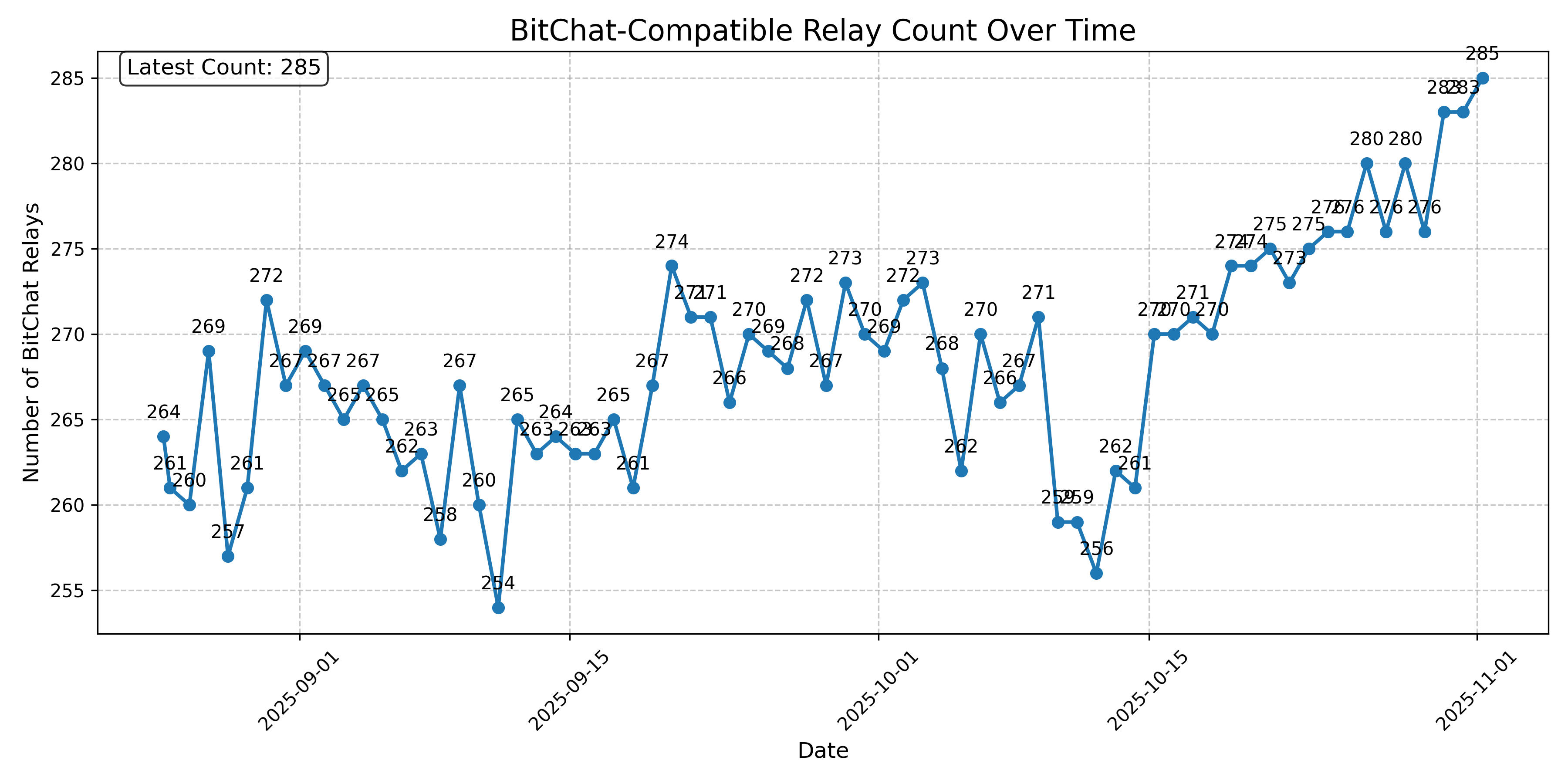 BitChat-Compatible Relay Count Over Time