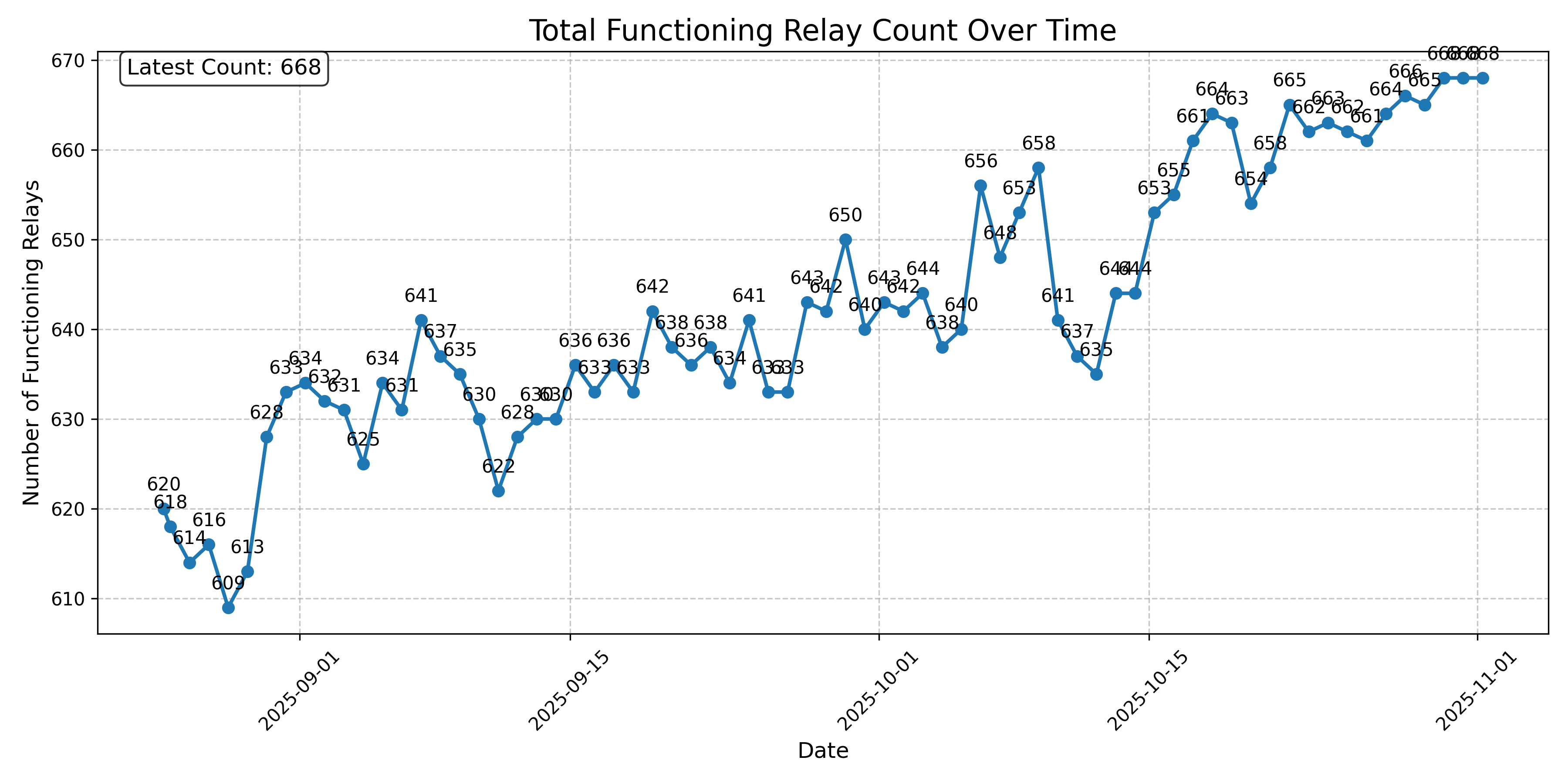 Total Functioning Relay Count Over Time