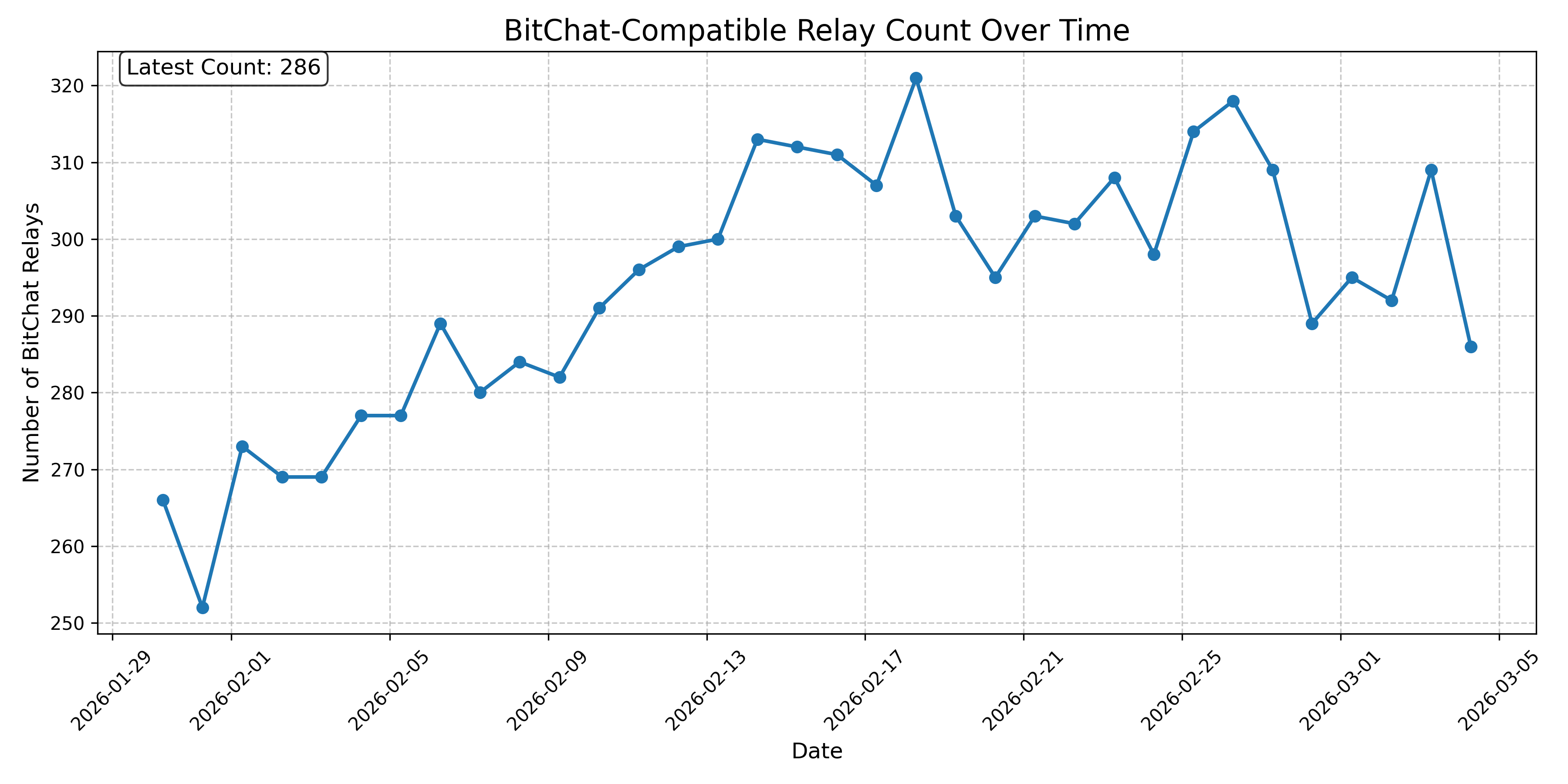 BitChat-Compatible Relay Count Over Time