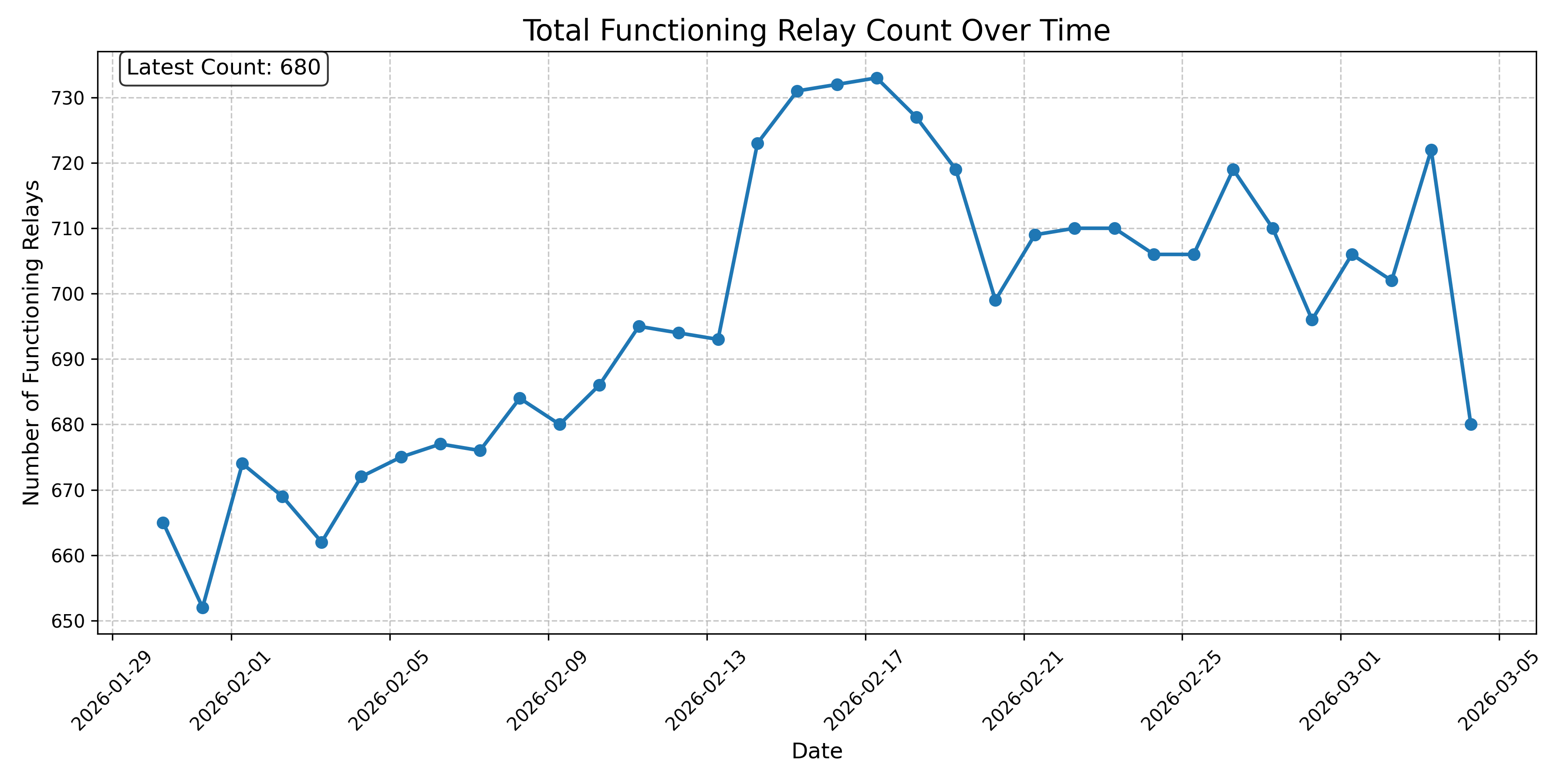 Total Functioning Relay Count Over Time