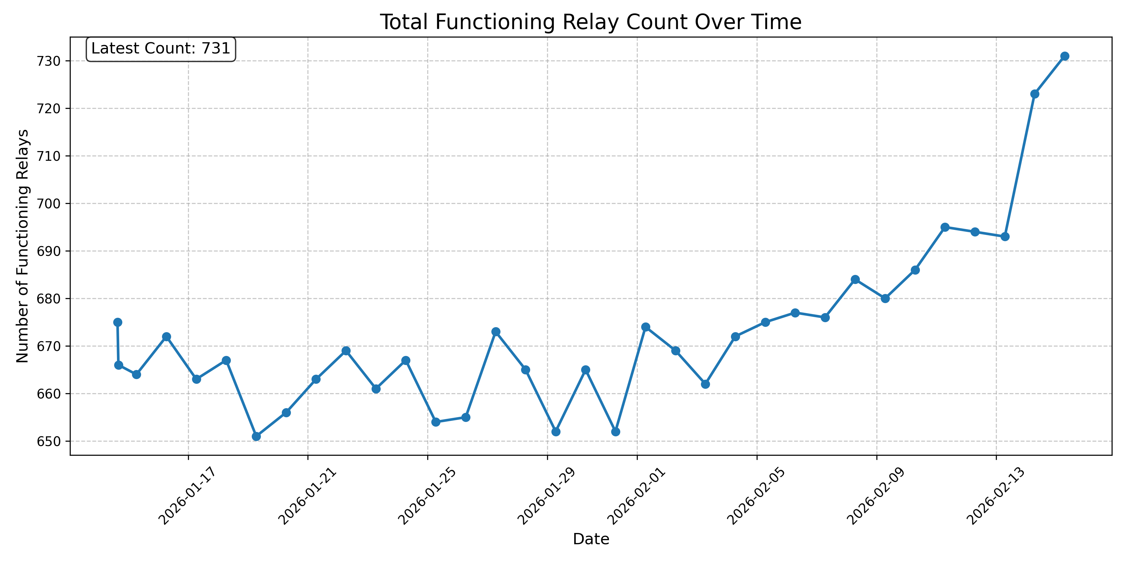Total Functioning Relay Count Over Time