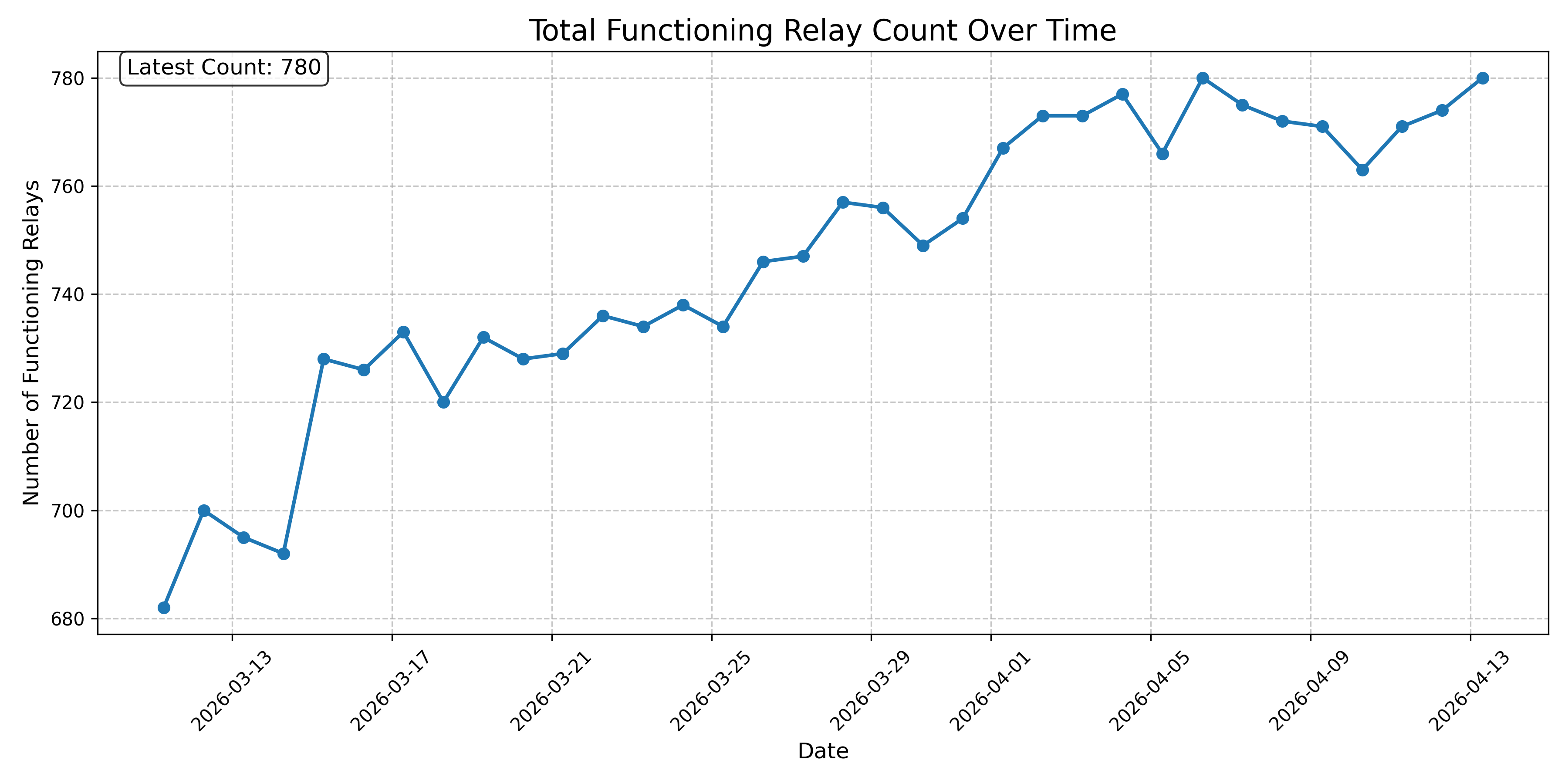 Total Functioning Relay Count Over Time