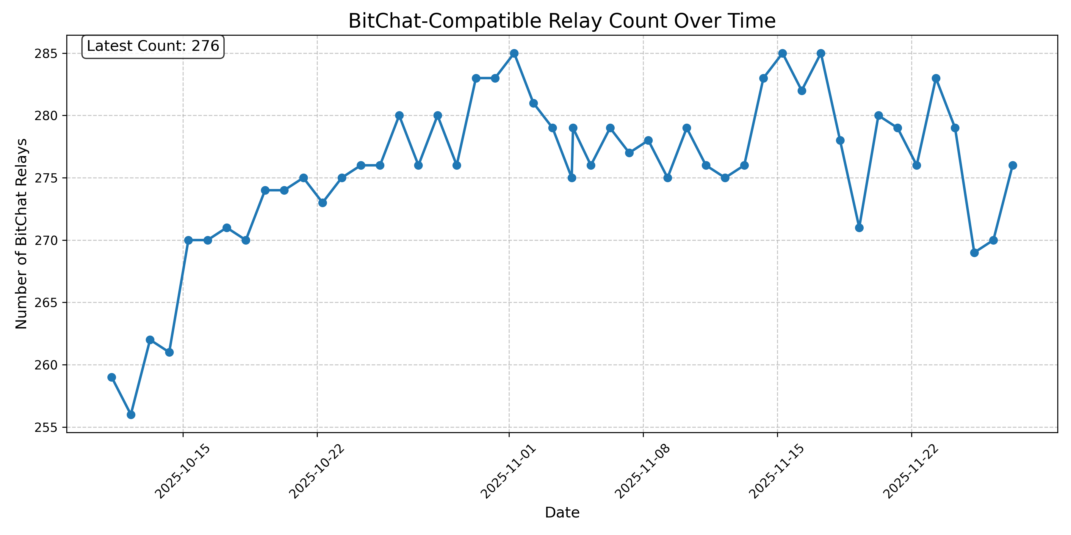 BitChat-Compatible Relay Count Over Time