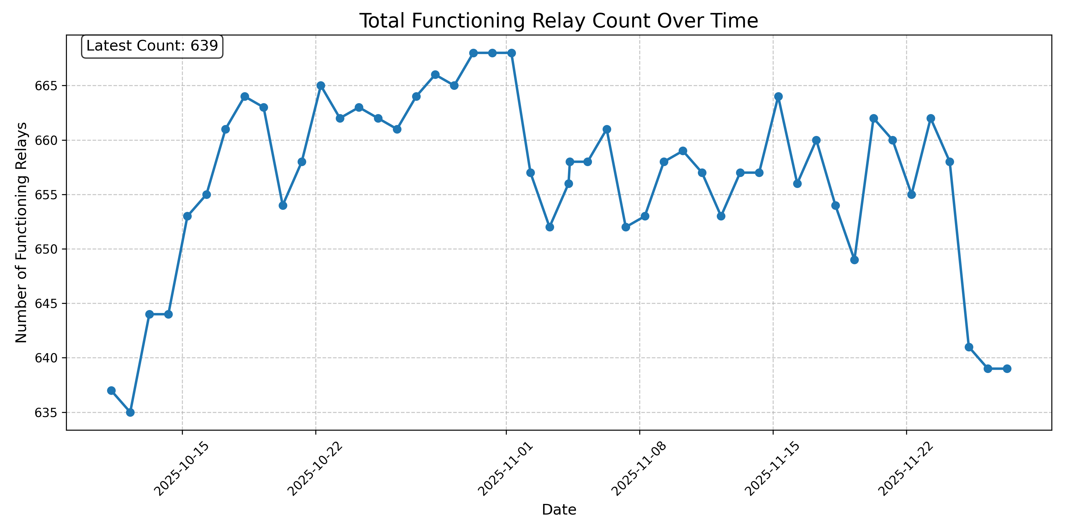Total Functioning Relay Count Over Time