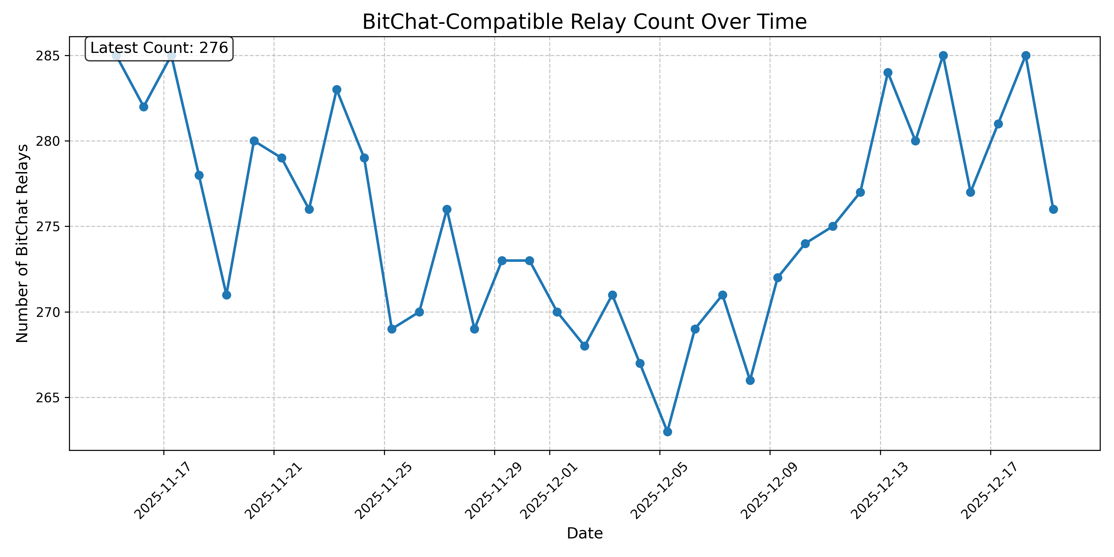 BitChat-Compatible Relay Count Over Time