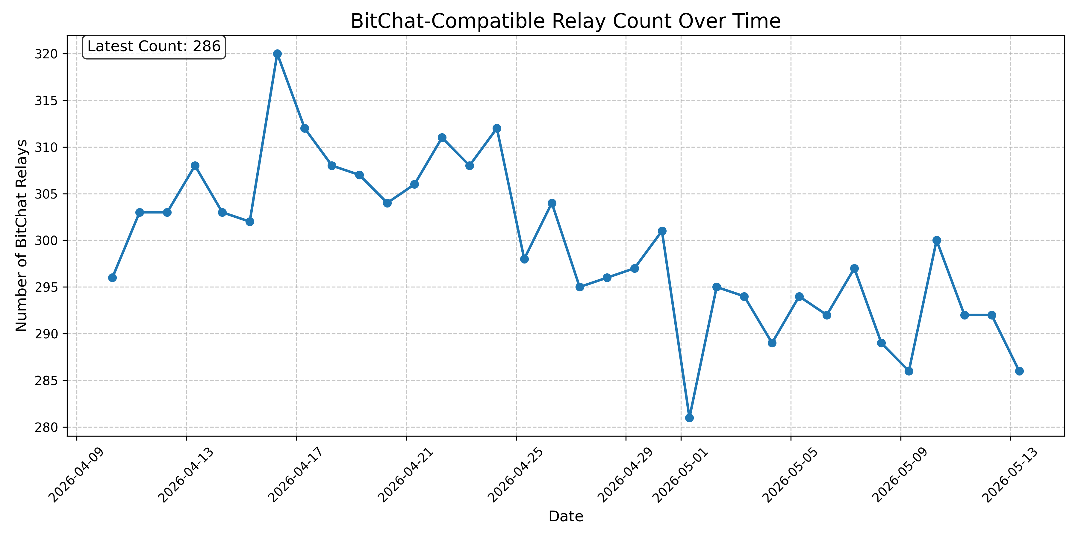 BitChat-Compatible Relay Count Over Time