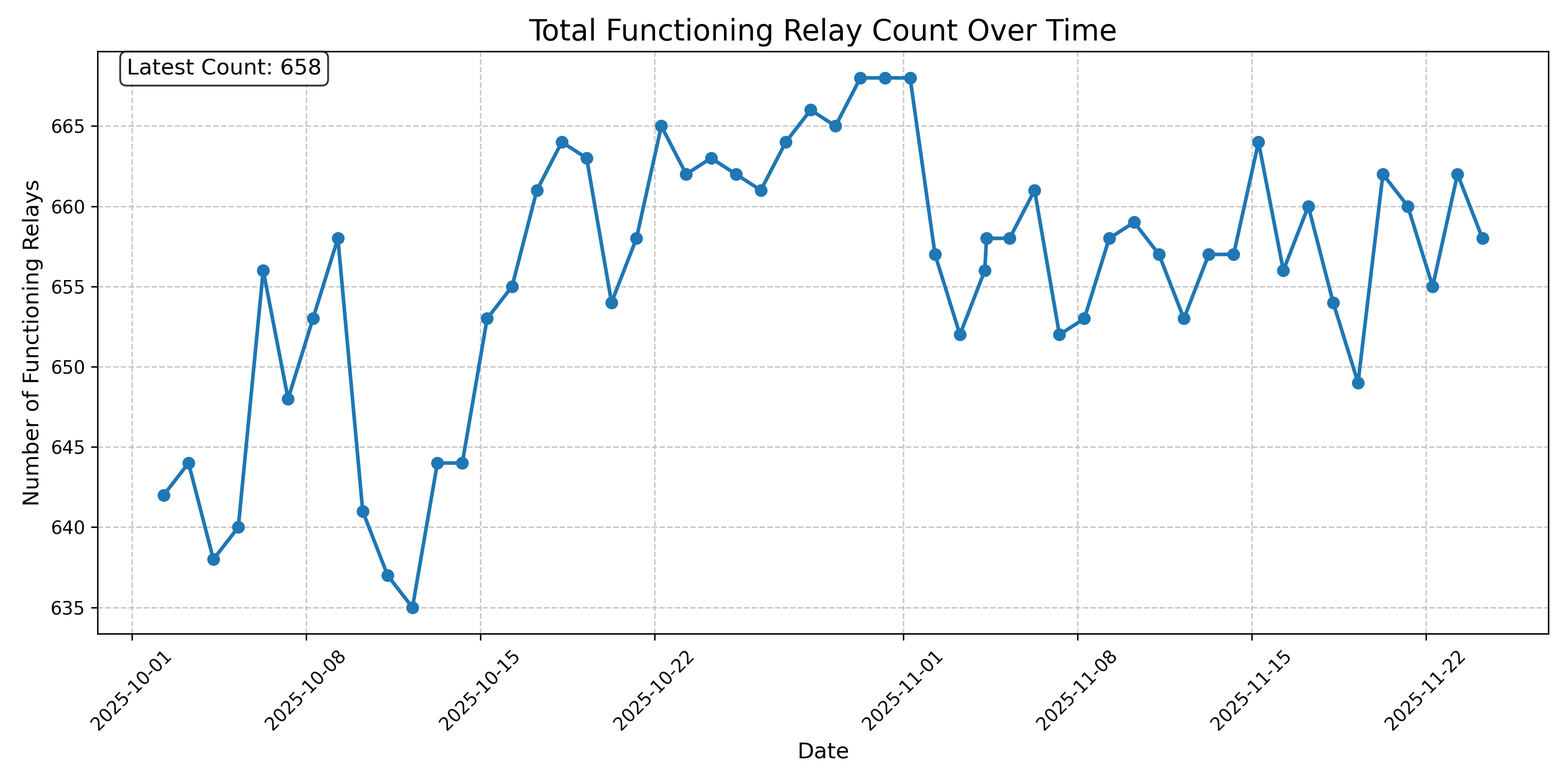 Total Functioning Relay Count Over Time
