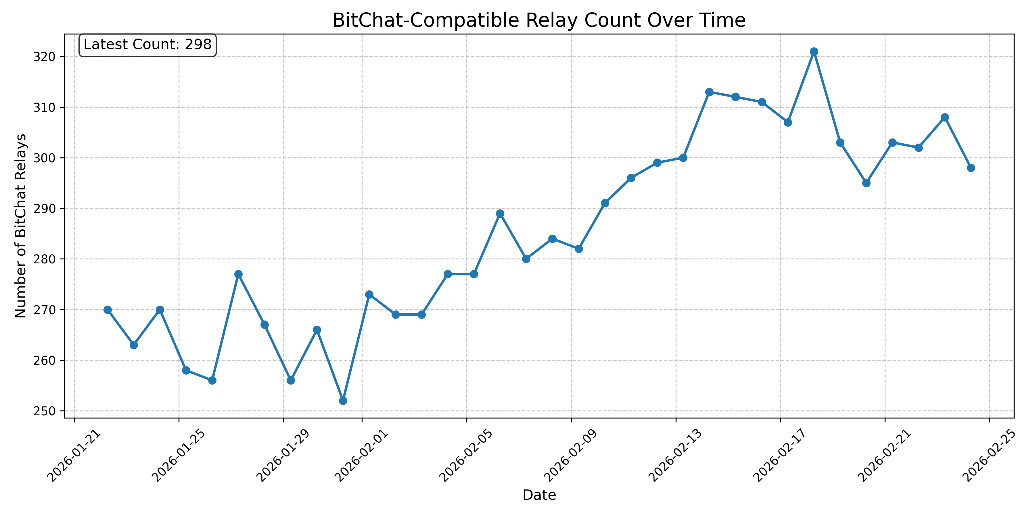 BitChat-Compatible Relay Count Over Time