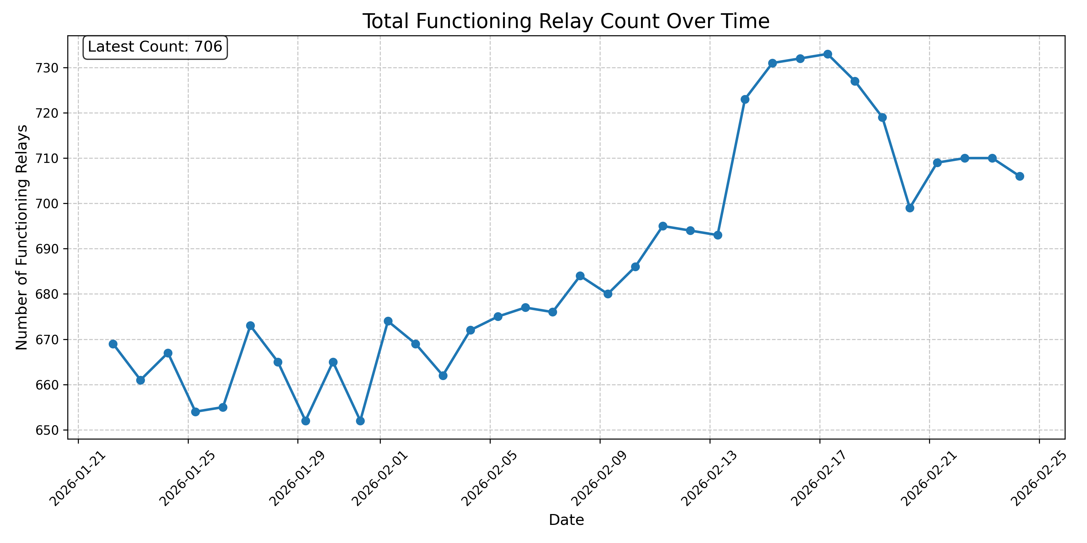 Total Functioning Relay Count Over Time