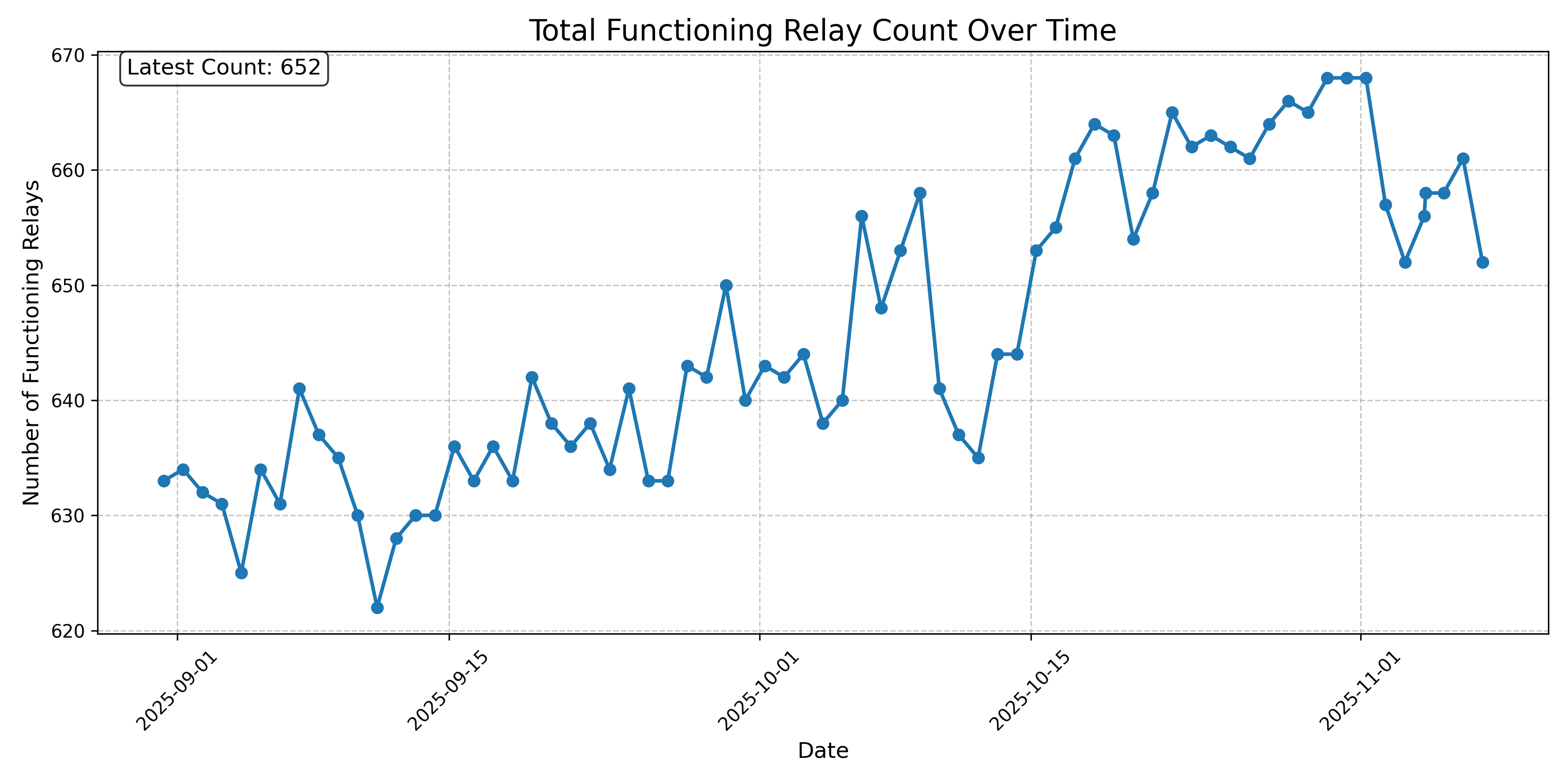 Total Functioning Relay Count Over Time