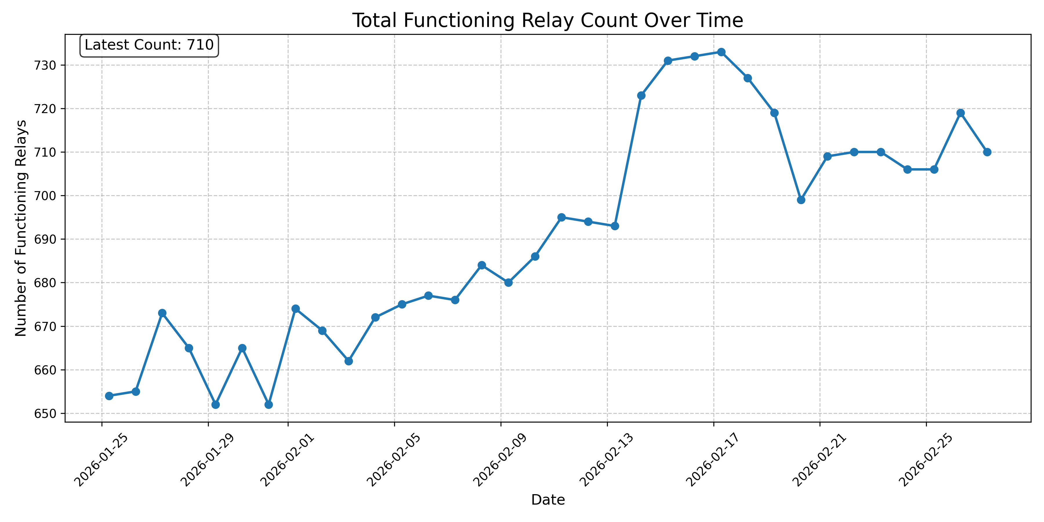 Total Functioning Relay Count Over Time