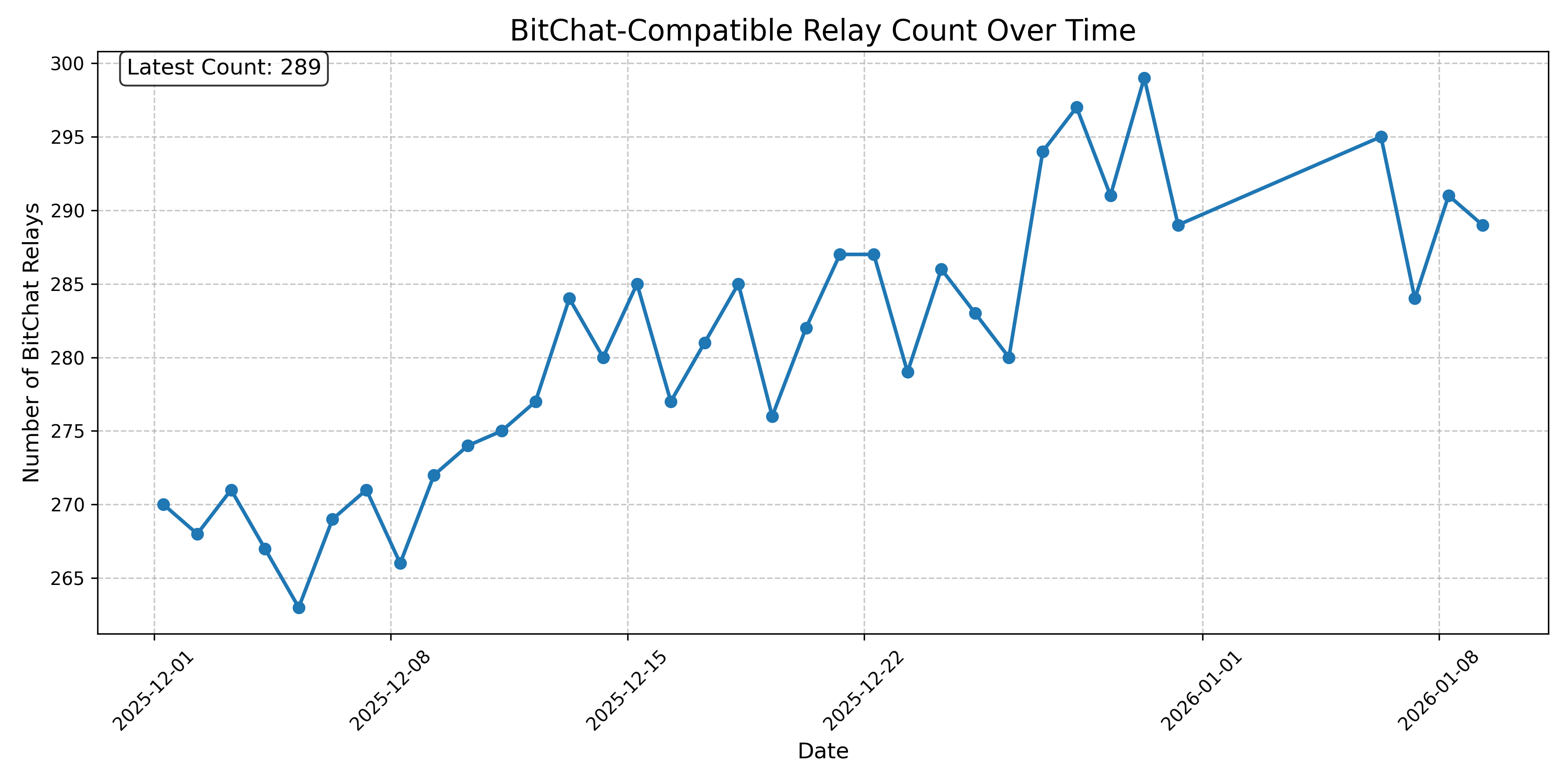 BitChat-Compatible Relay Count Over Time