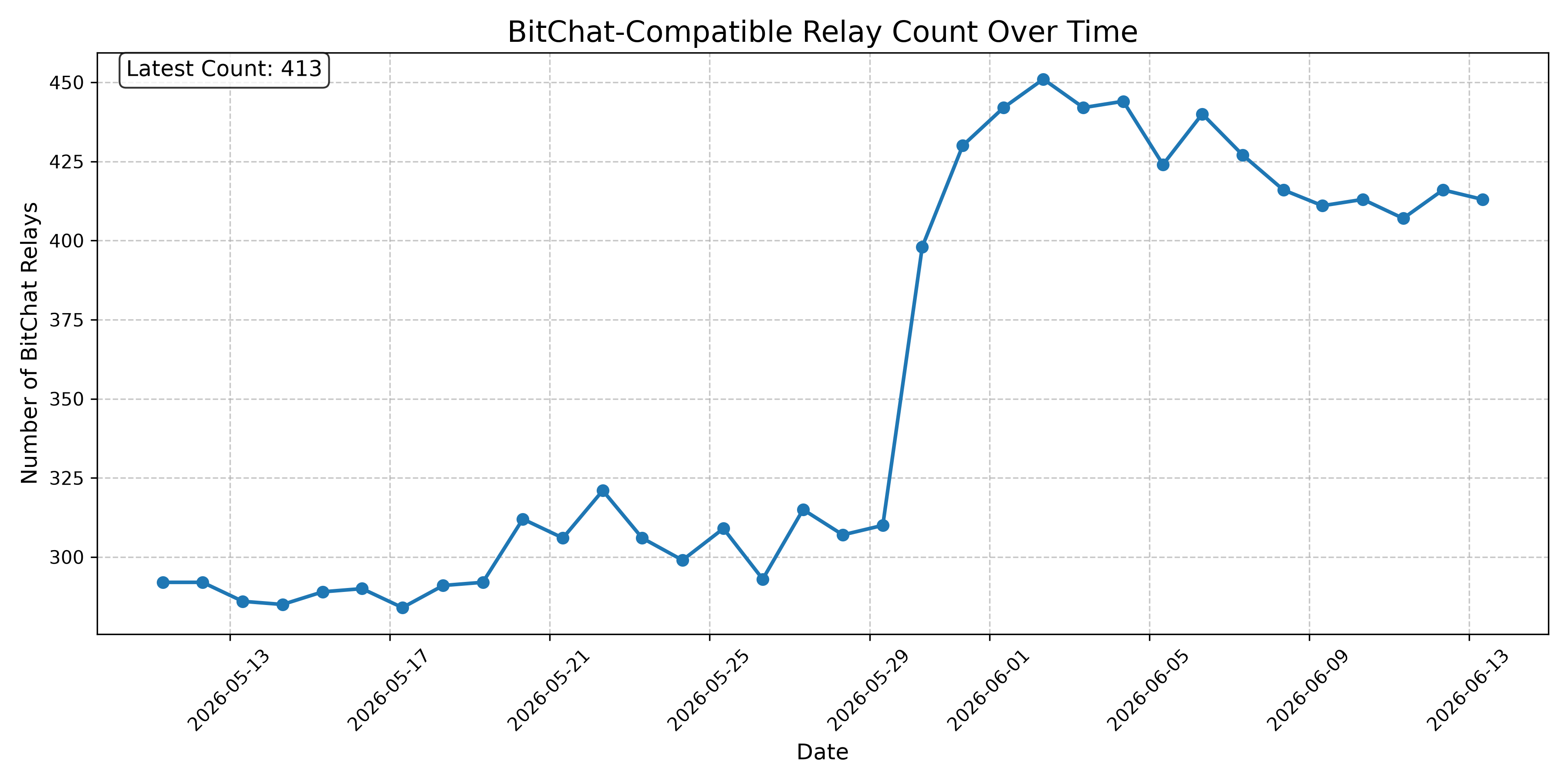 BitChat-Compatible Relay Count Over Time