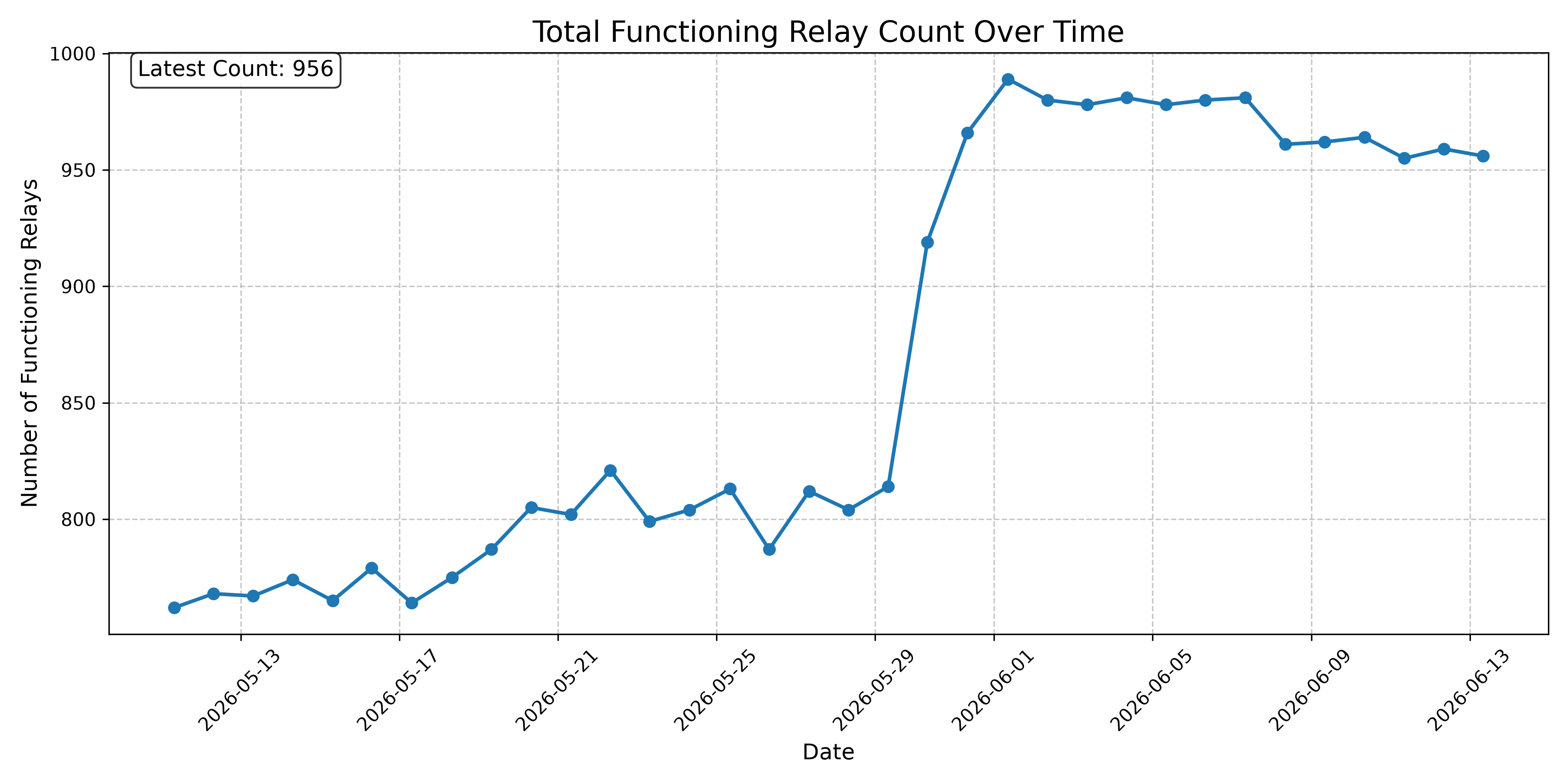 Total Functioning Relay Count Over Time