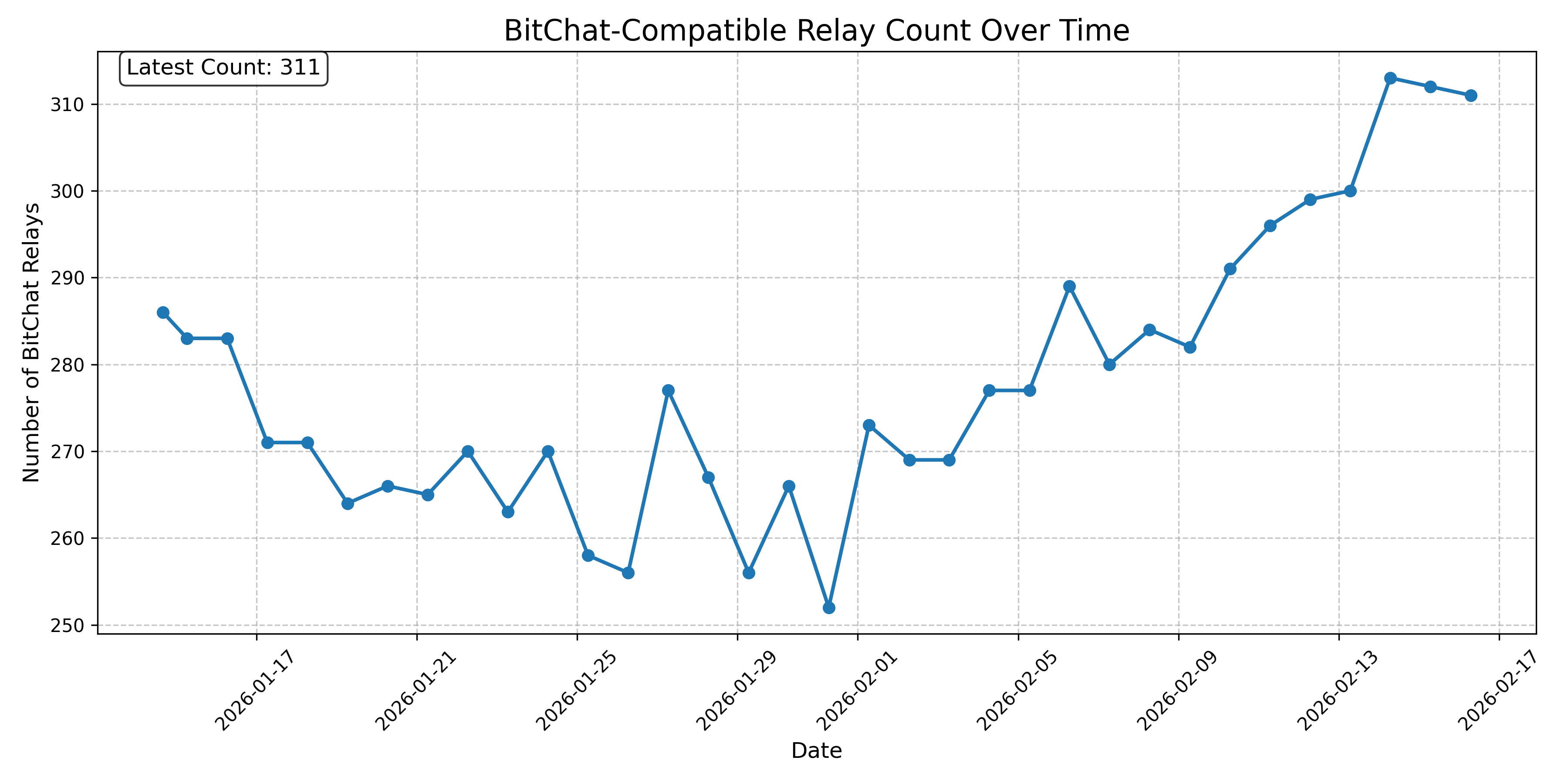 BitChat-Compatible Relay Count Over Time