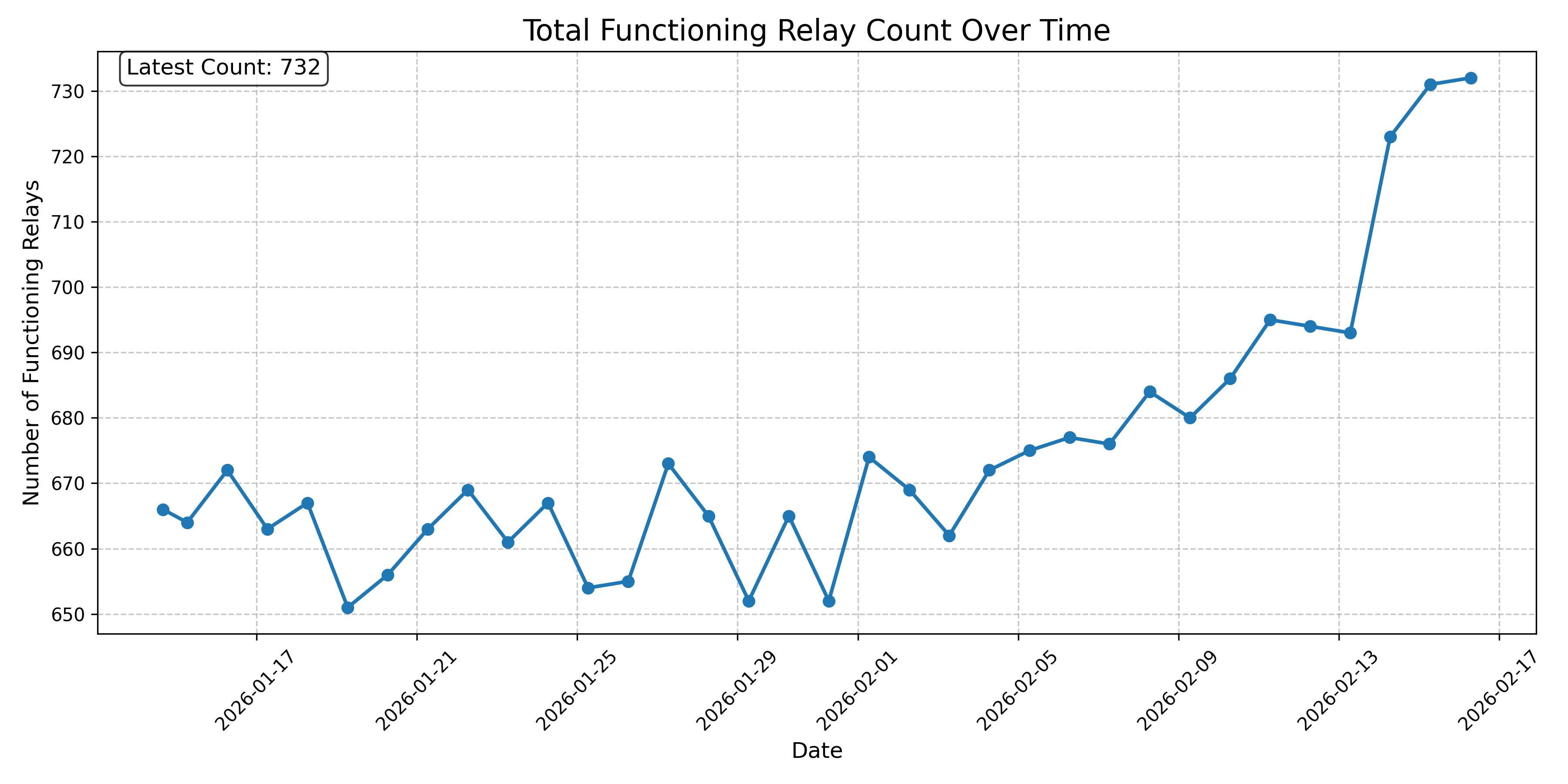 Total Functioning Relay Count Over Time