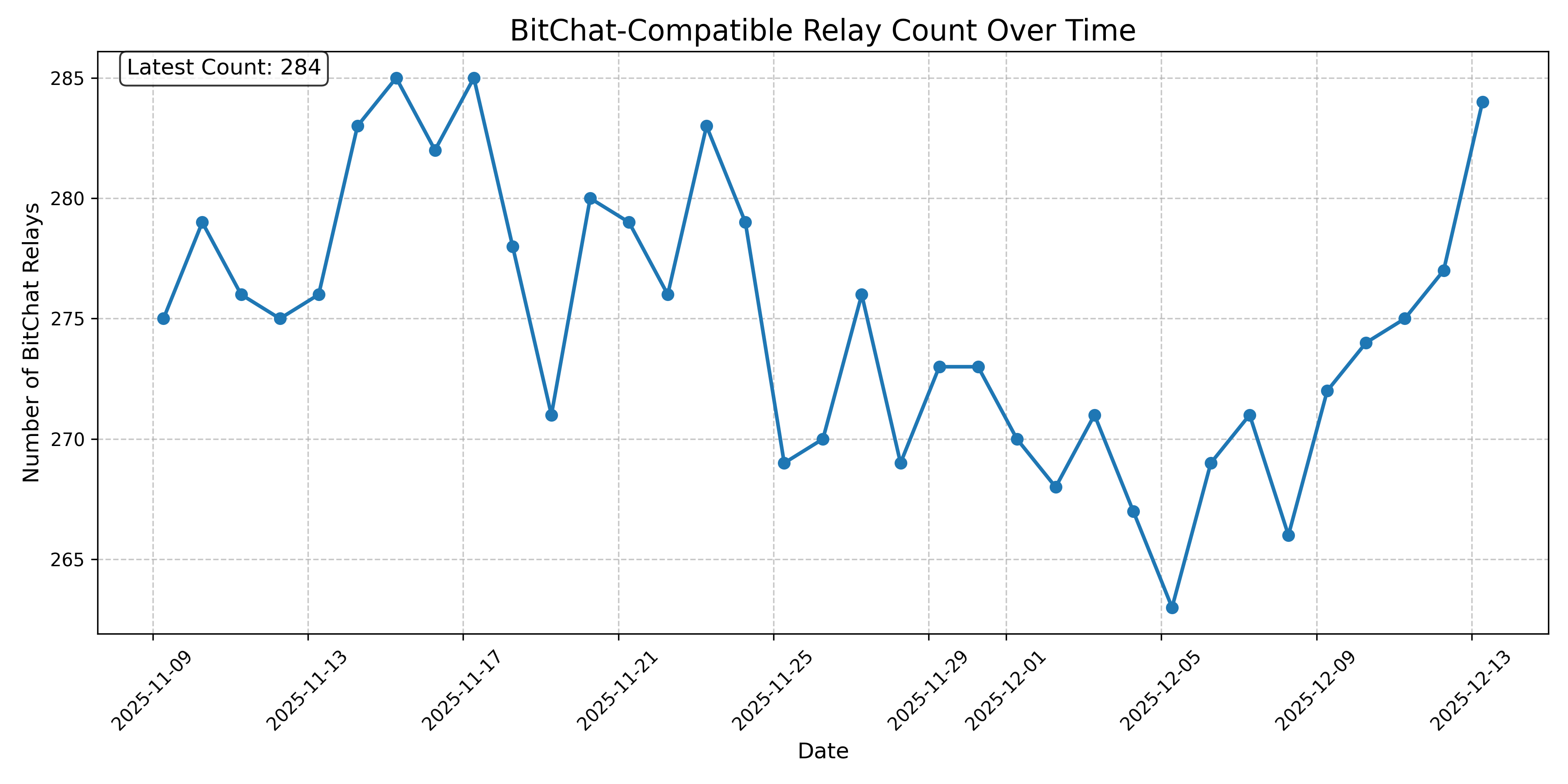BitChat-Compatible Relay Count Over Time