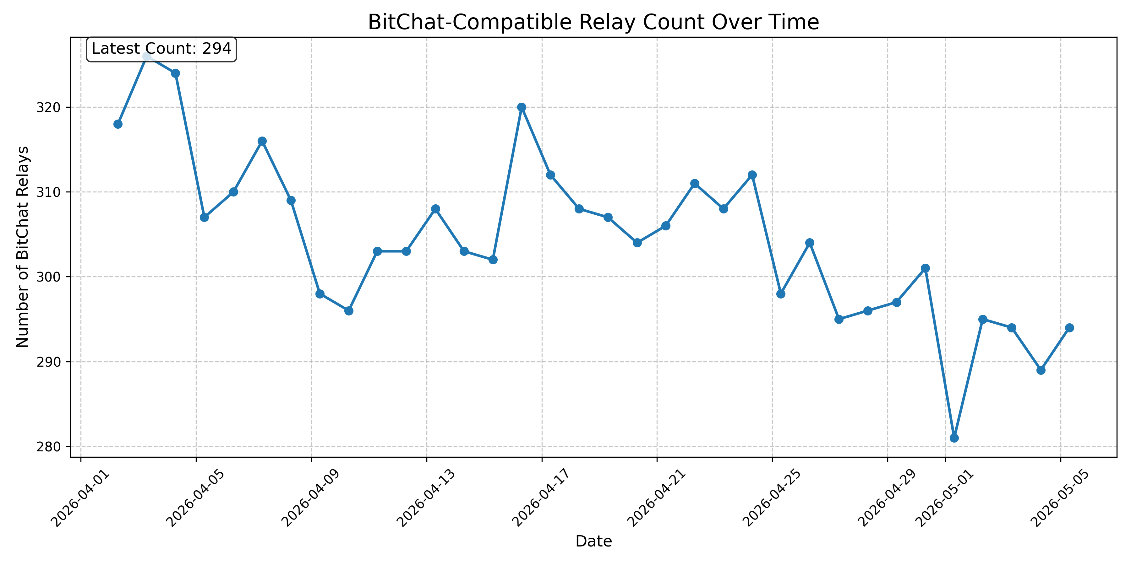 BitChat-Compatible Relay Count Over Time