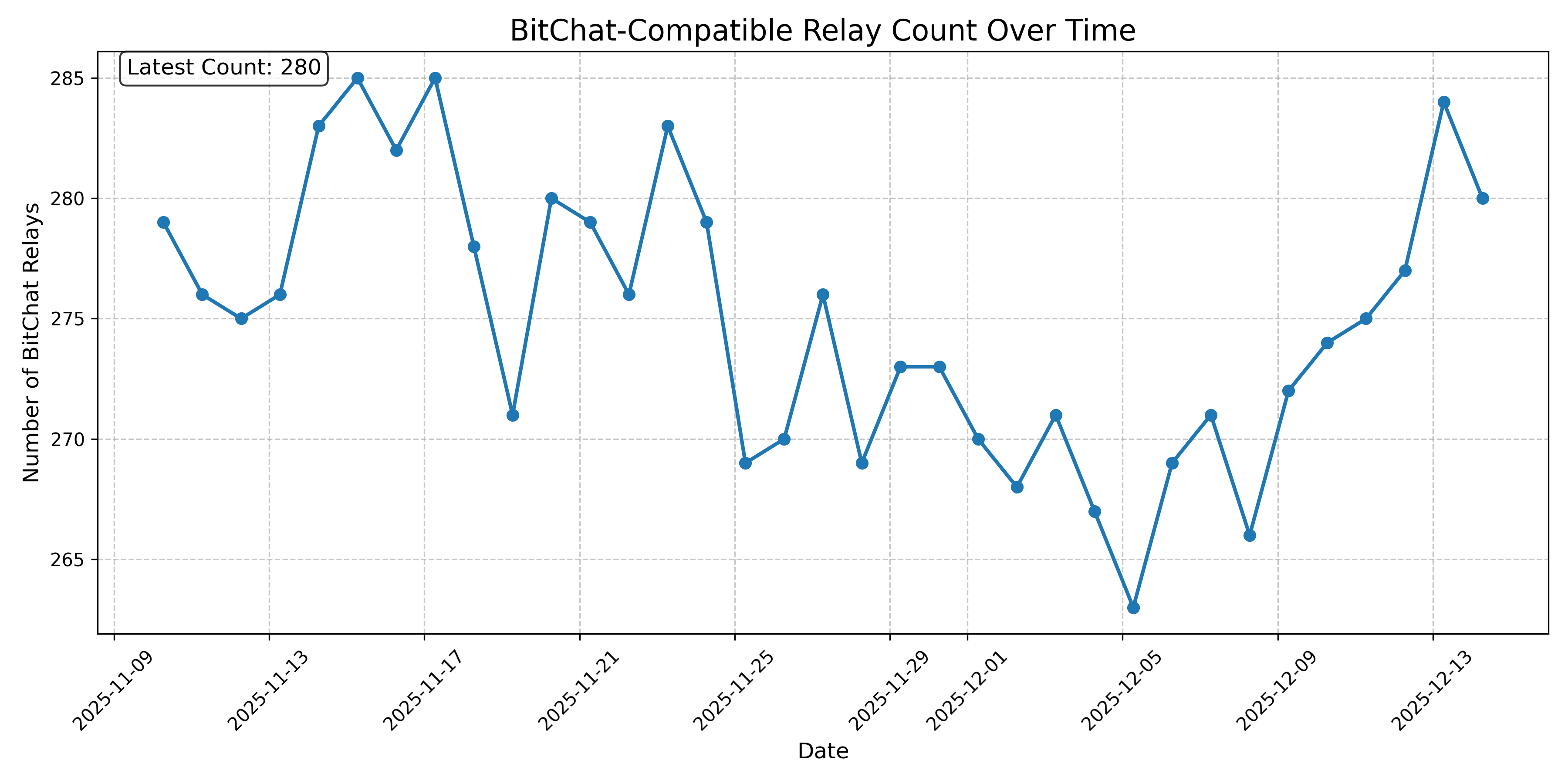 BitChat-Compatible Relay Count Over Time