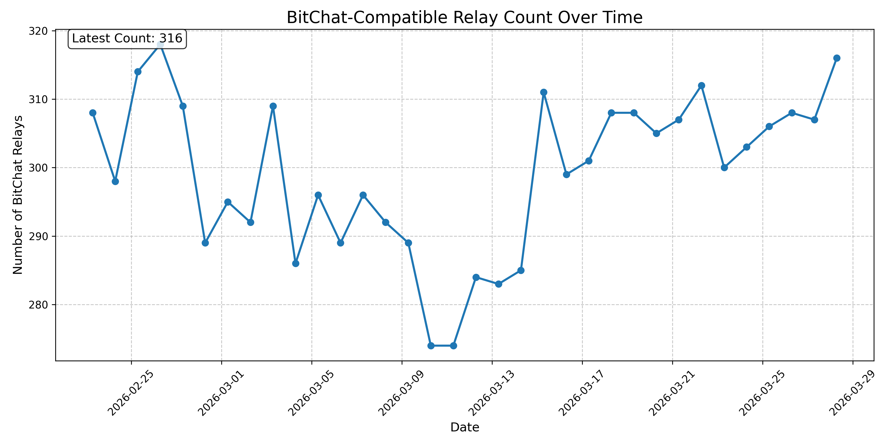 BitChat-Compatible Relay Count Over Time