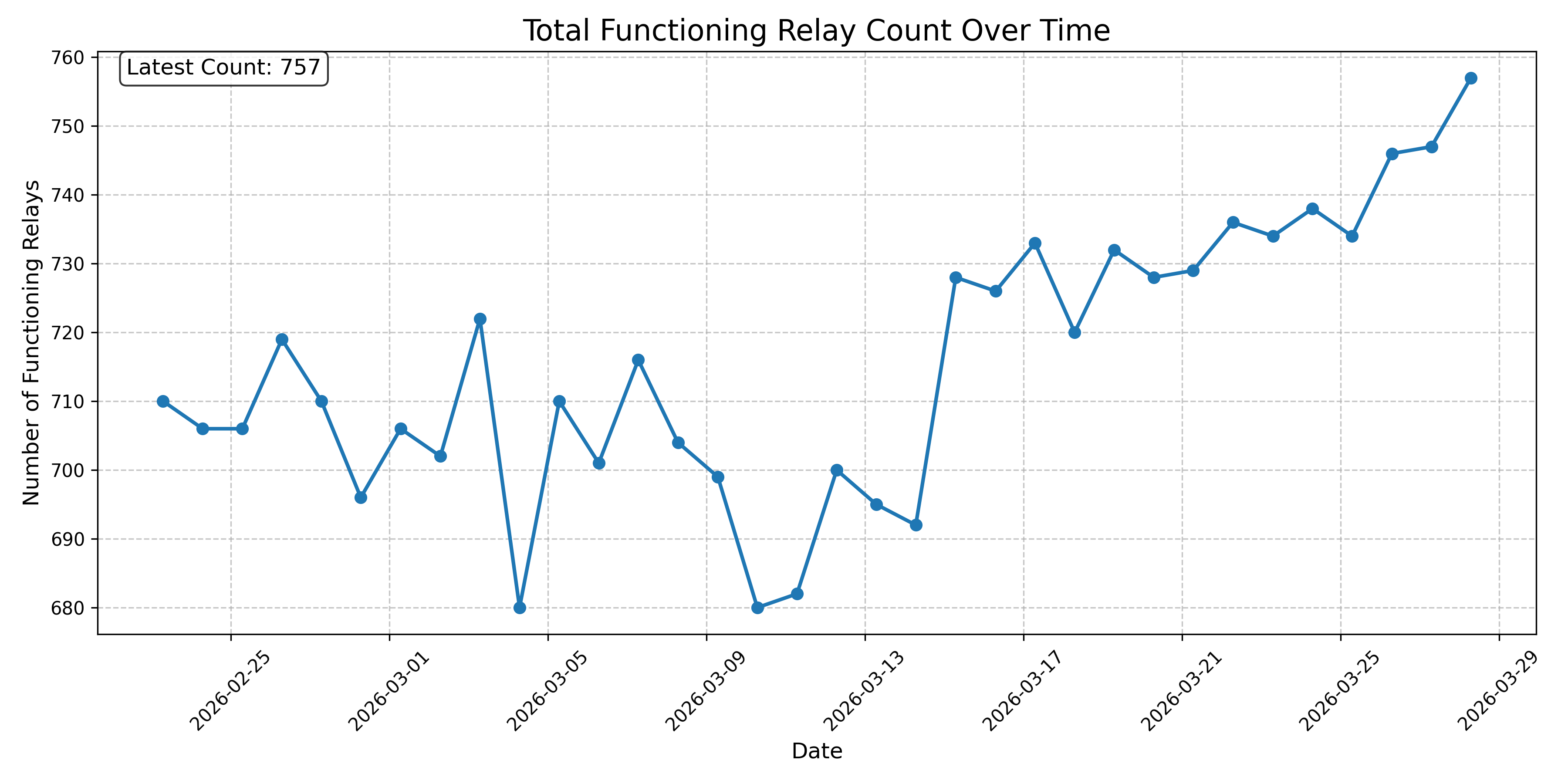 Total Functioning Relay Count Over Time