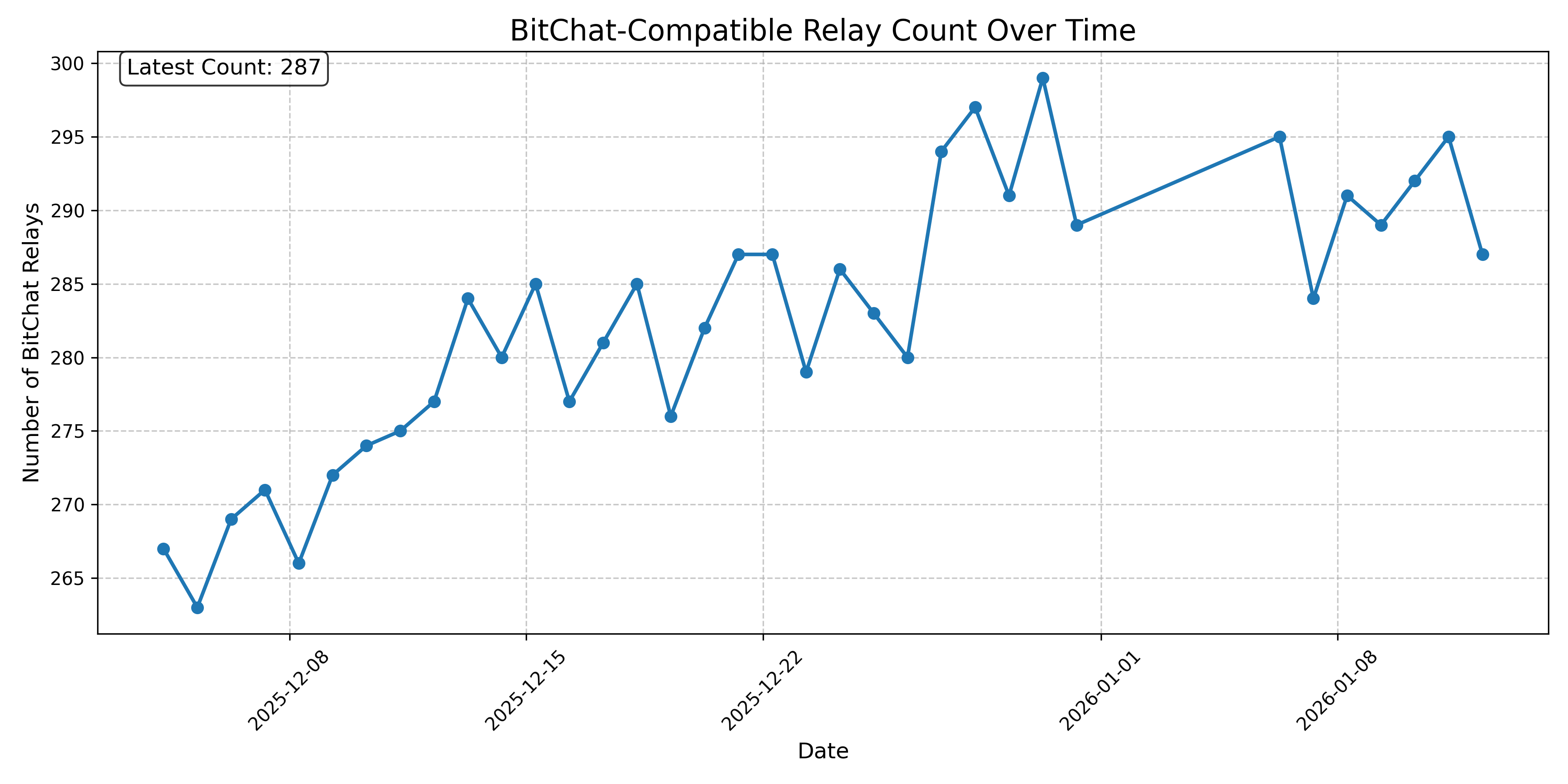 BitChat-Compatible Relay Count Over Time