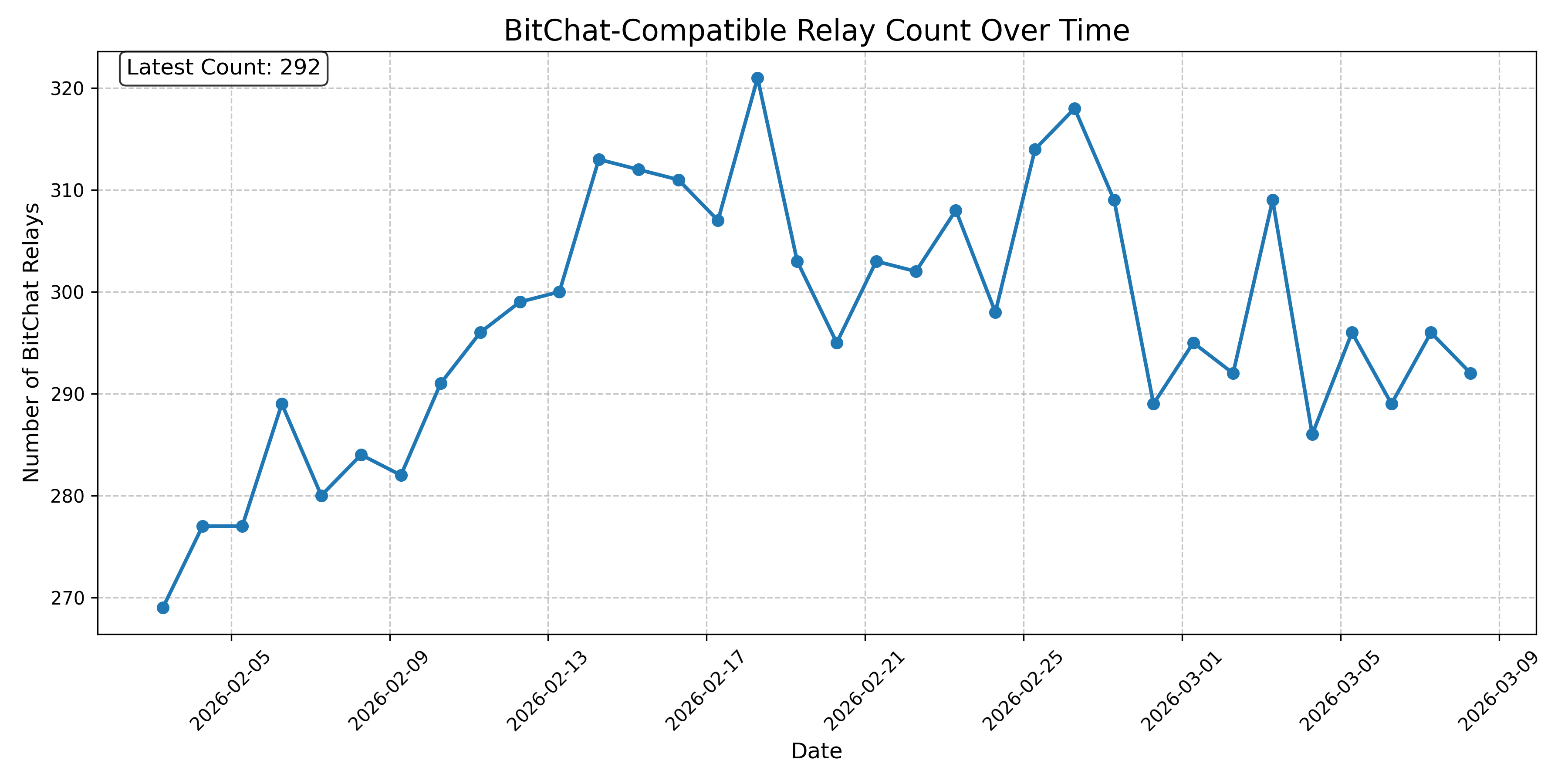 BitChat-Compatible Relay Count Over Time