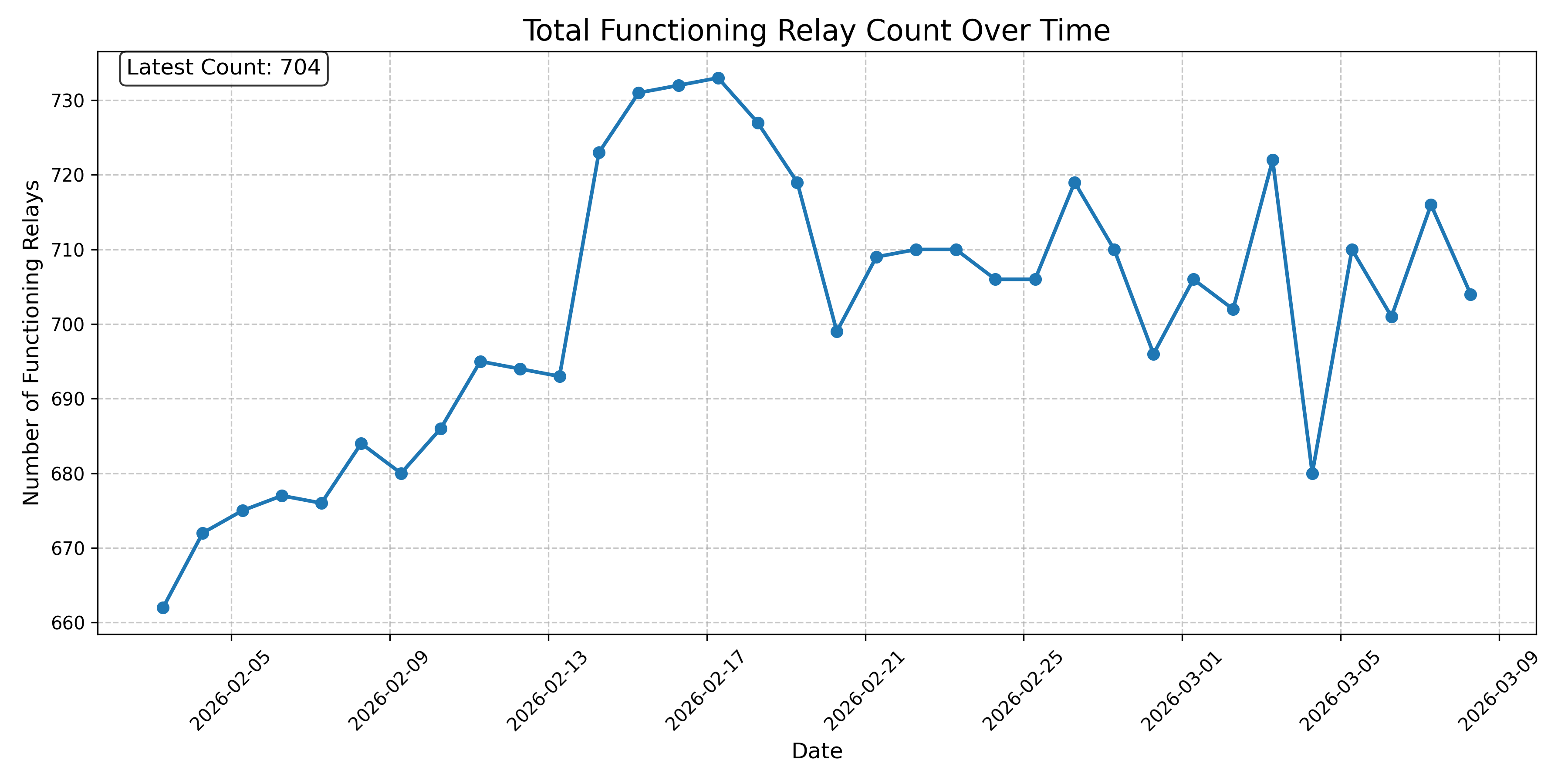 Total Functioning Relay Count Over Time