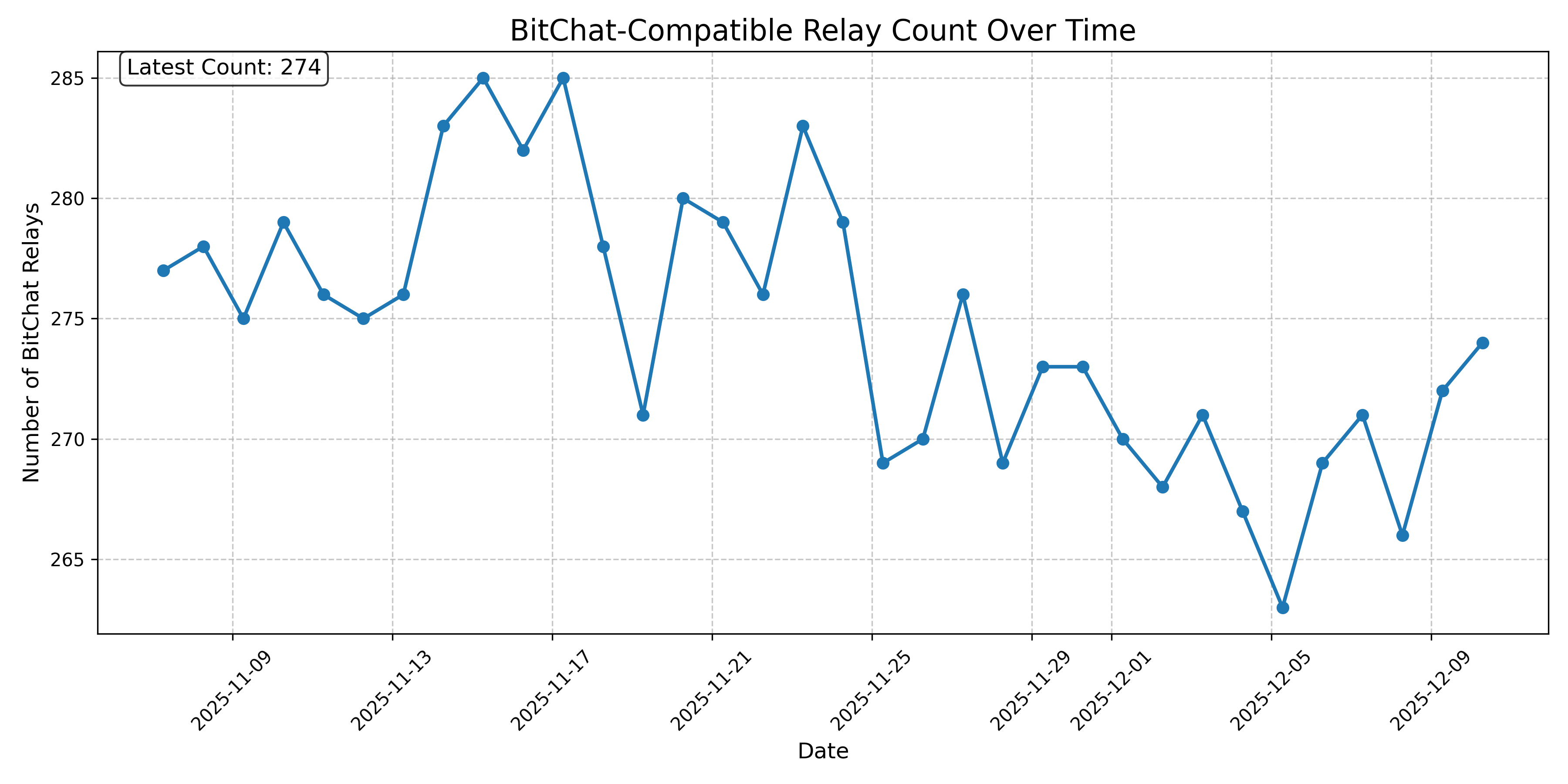 BitChat-Compatible Relay Count Over Time