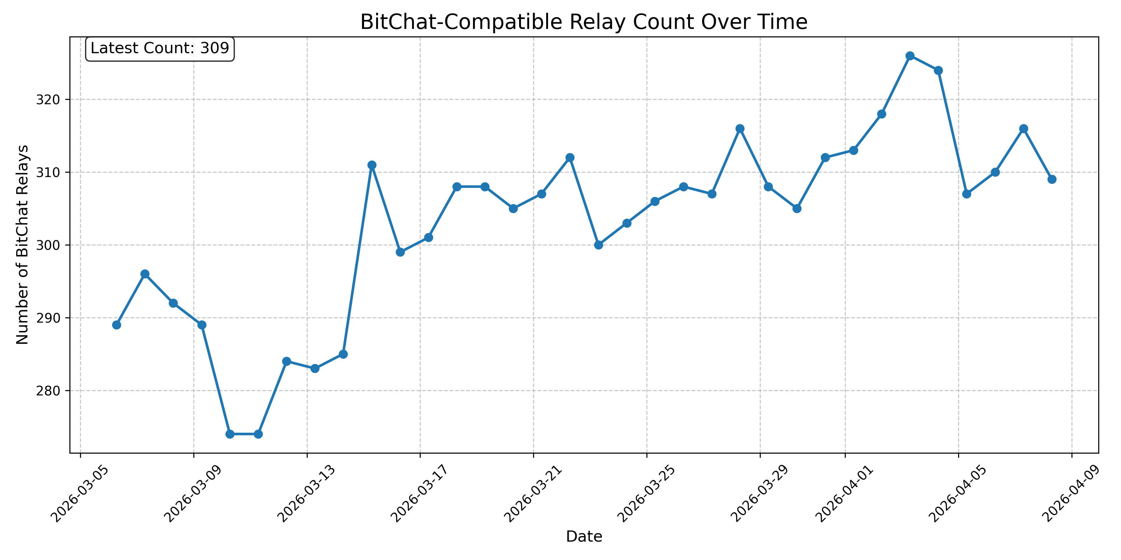 BitChat-Compatible Relay Count Over Time
