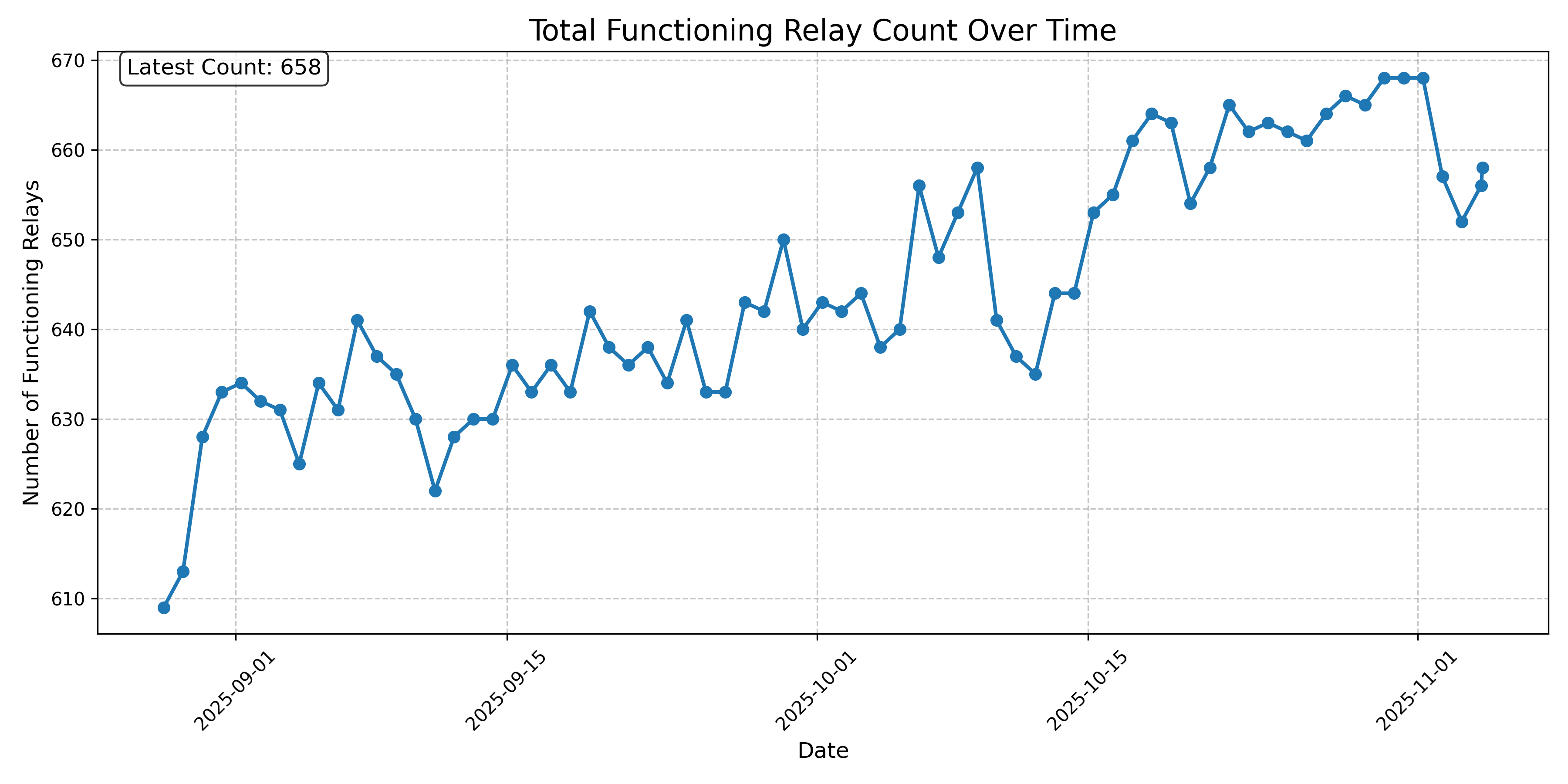 Total Functioning Relay Count Over Time