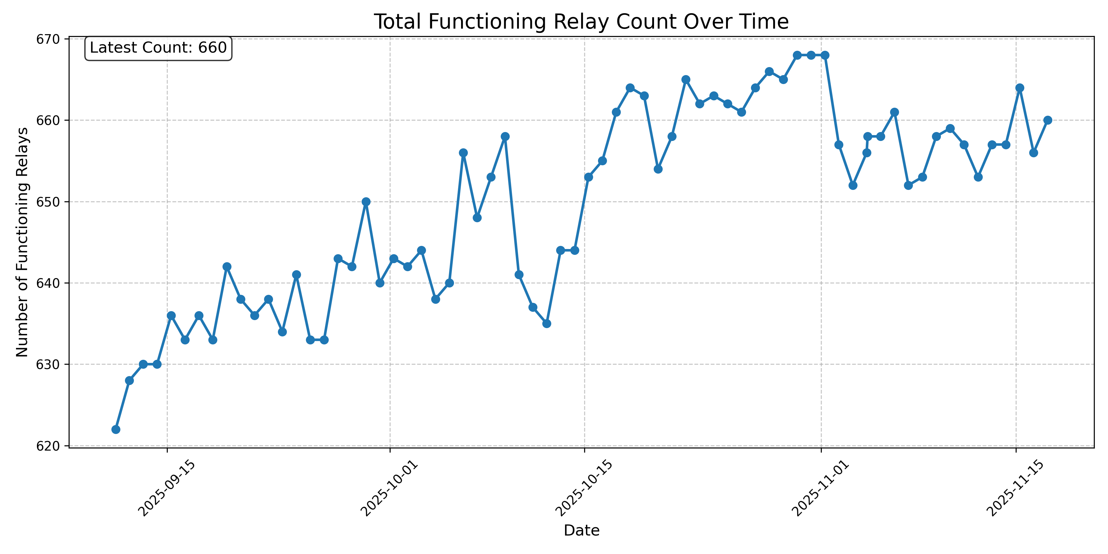 Total Functioning Relay Count Over Time