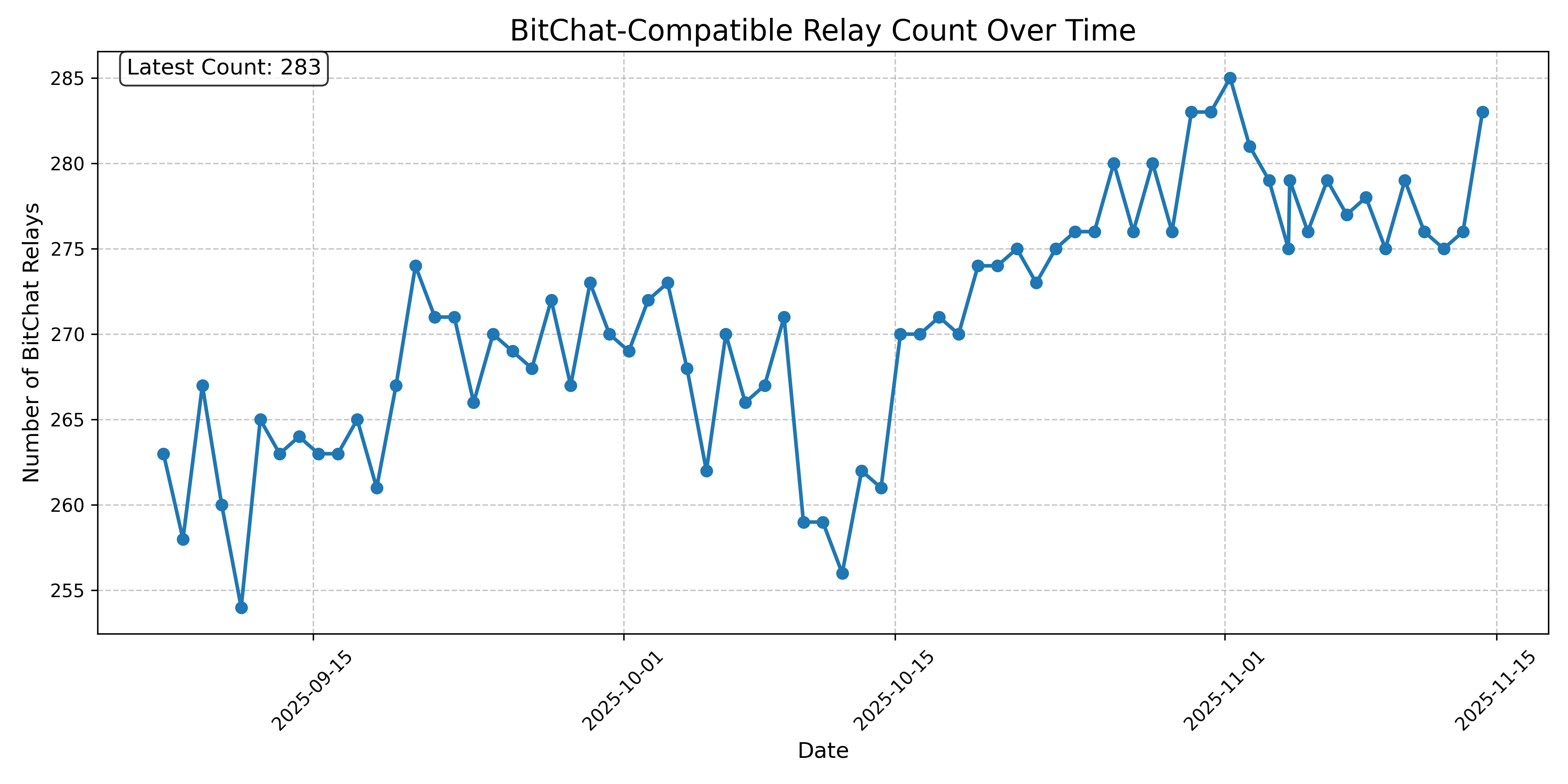BitChat-Compatible Relay Count Over Time