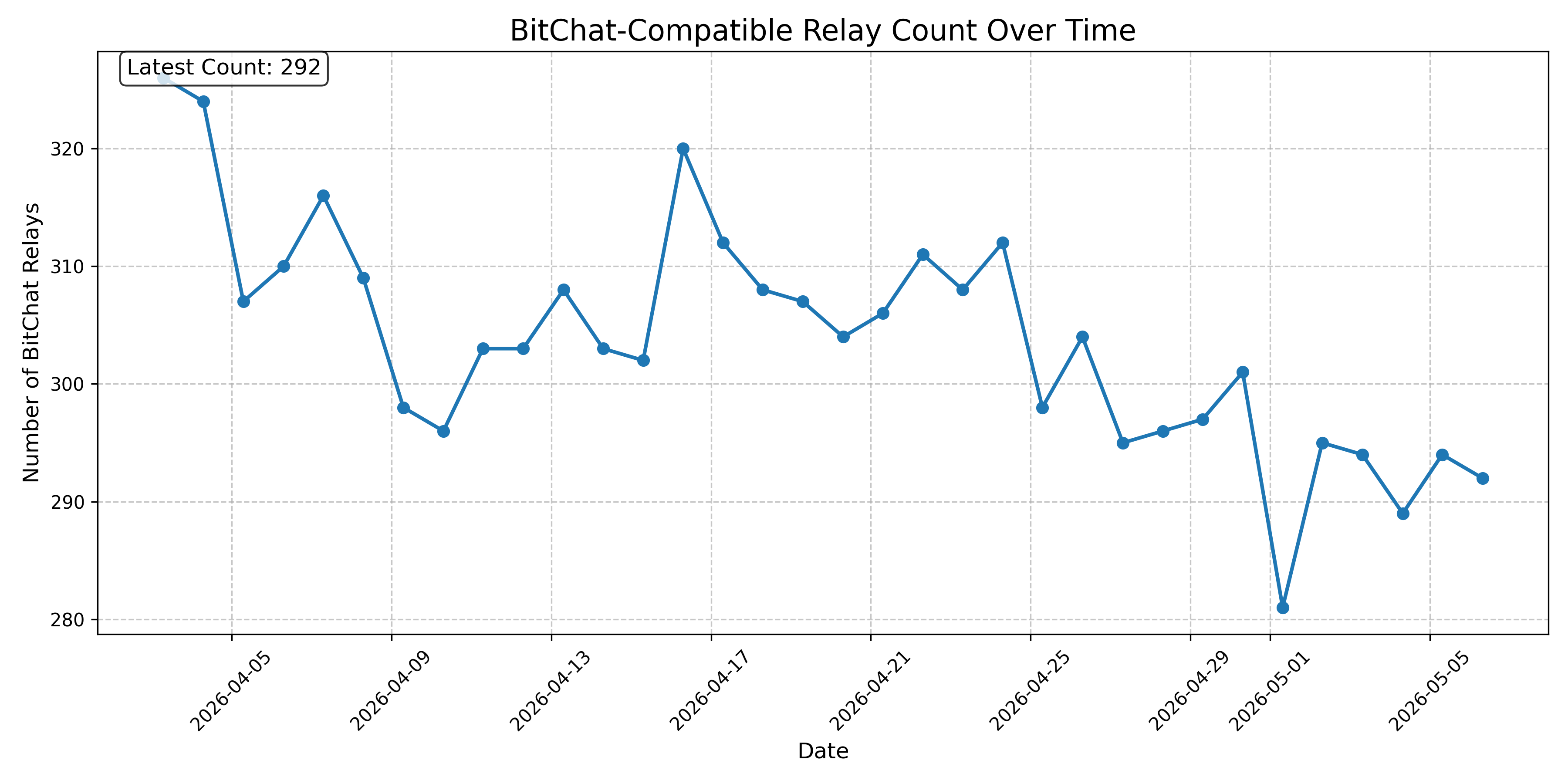BitChat-Compatible Relay Count Over Time