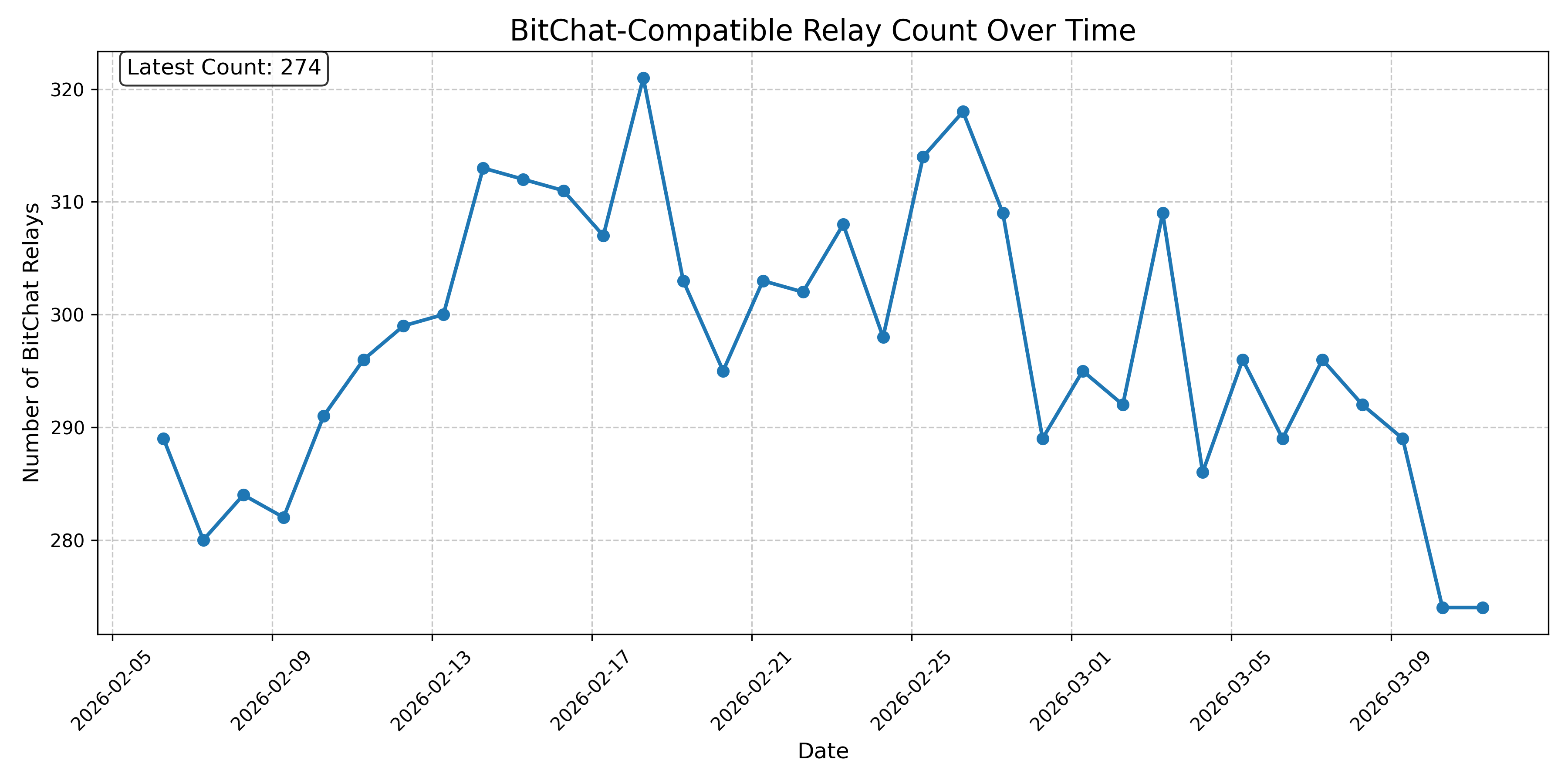 BitChat-Compatible Relay Count Over Time