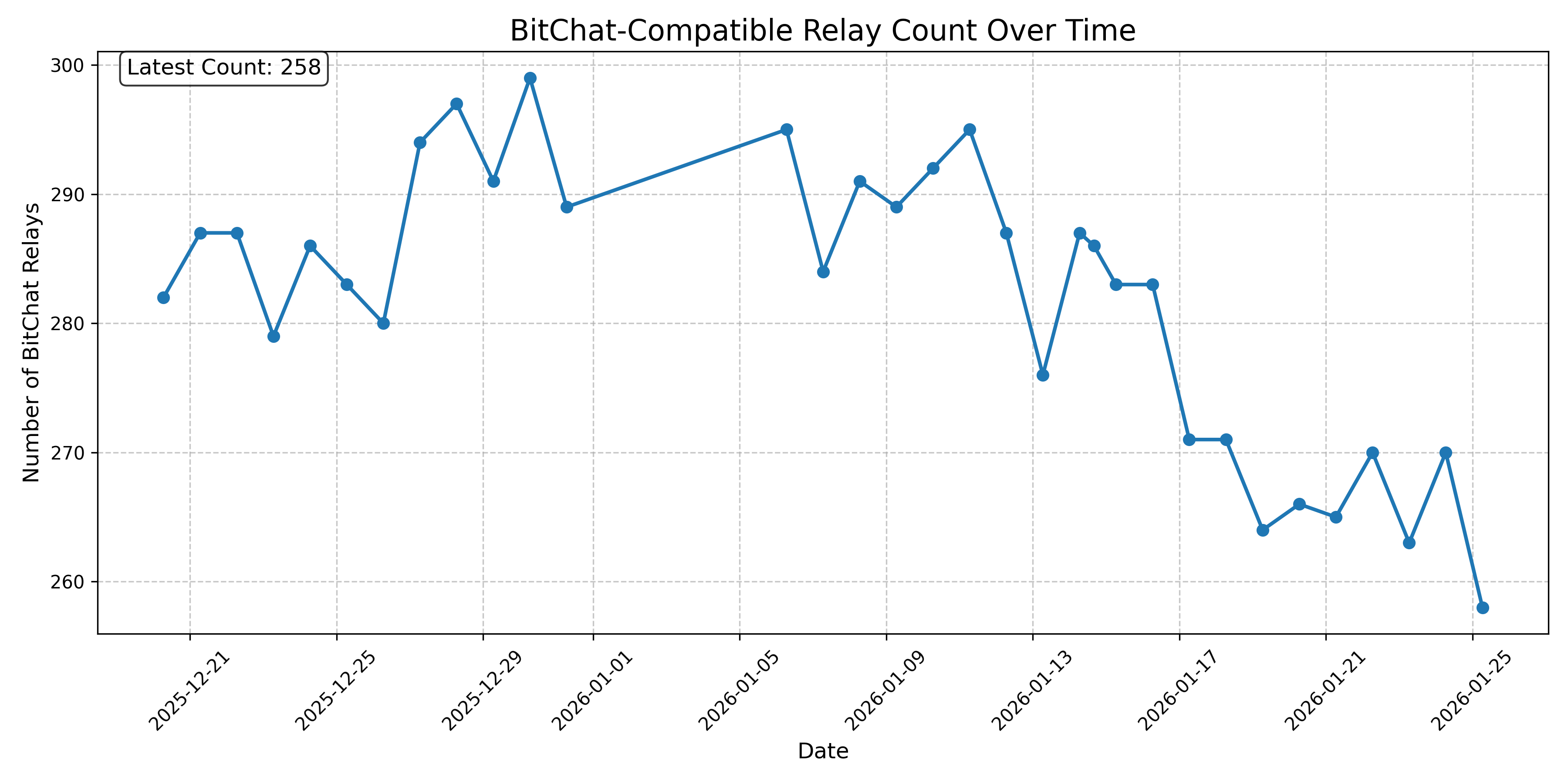 BitChat-Compatible Relay Count Over Time