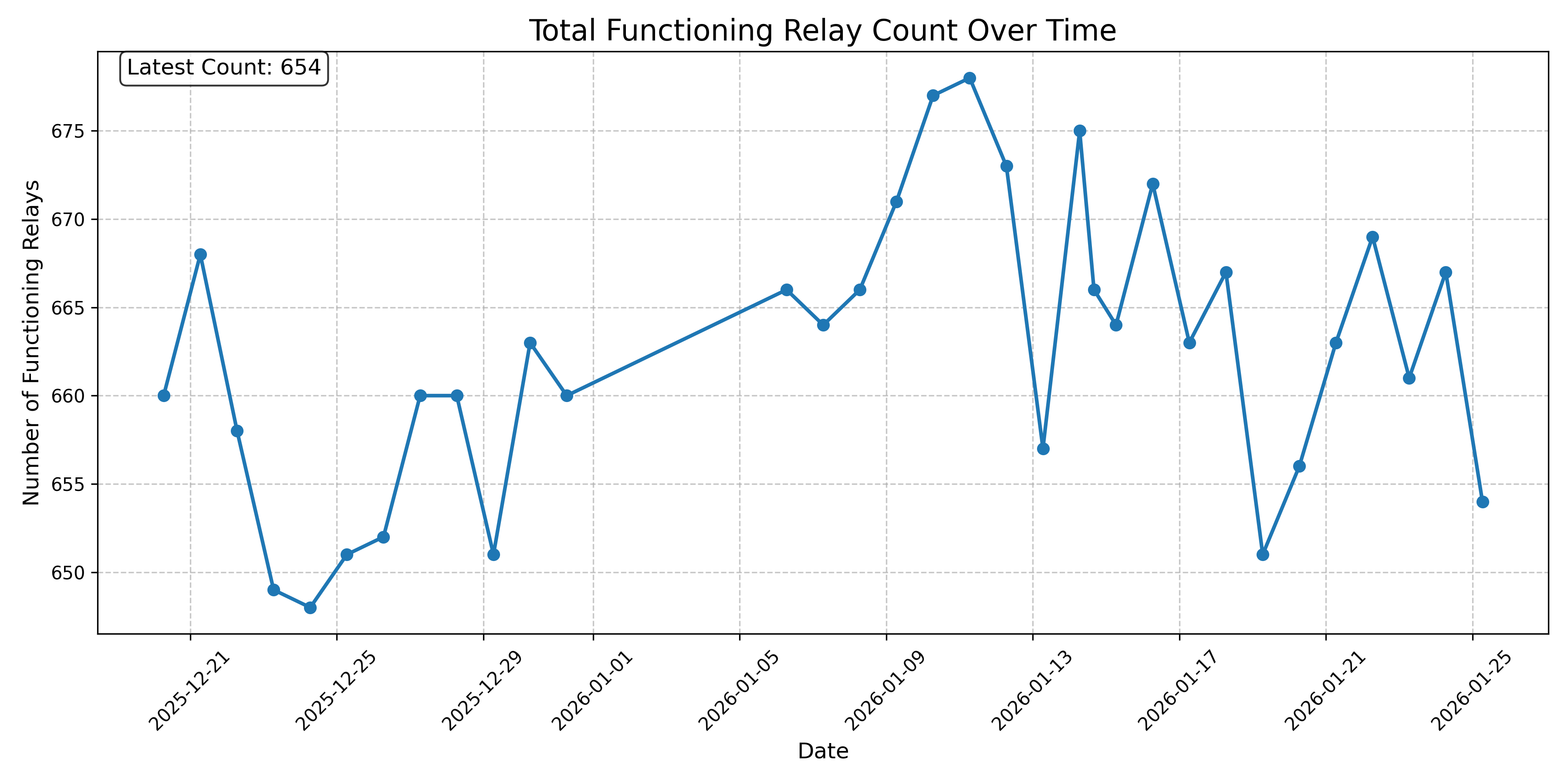 Total Functioning Relay Count Over Time