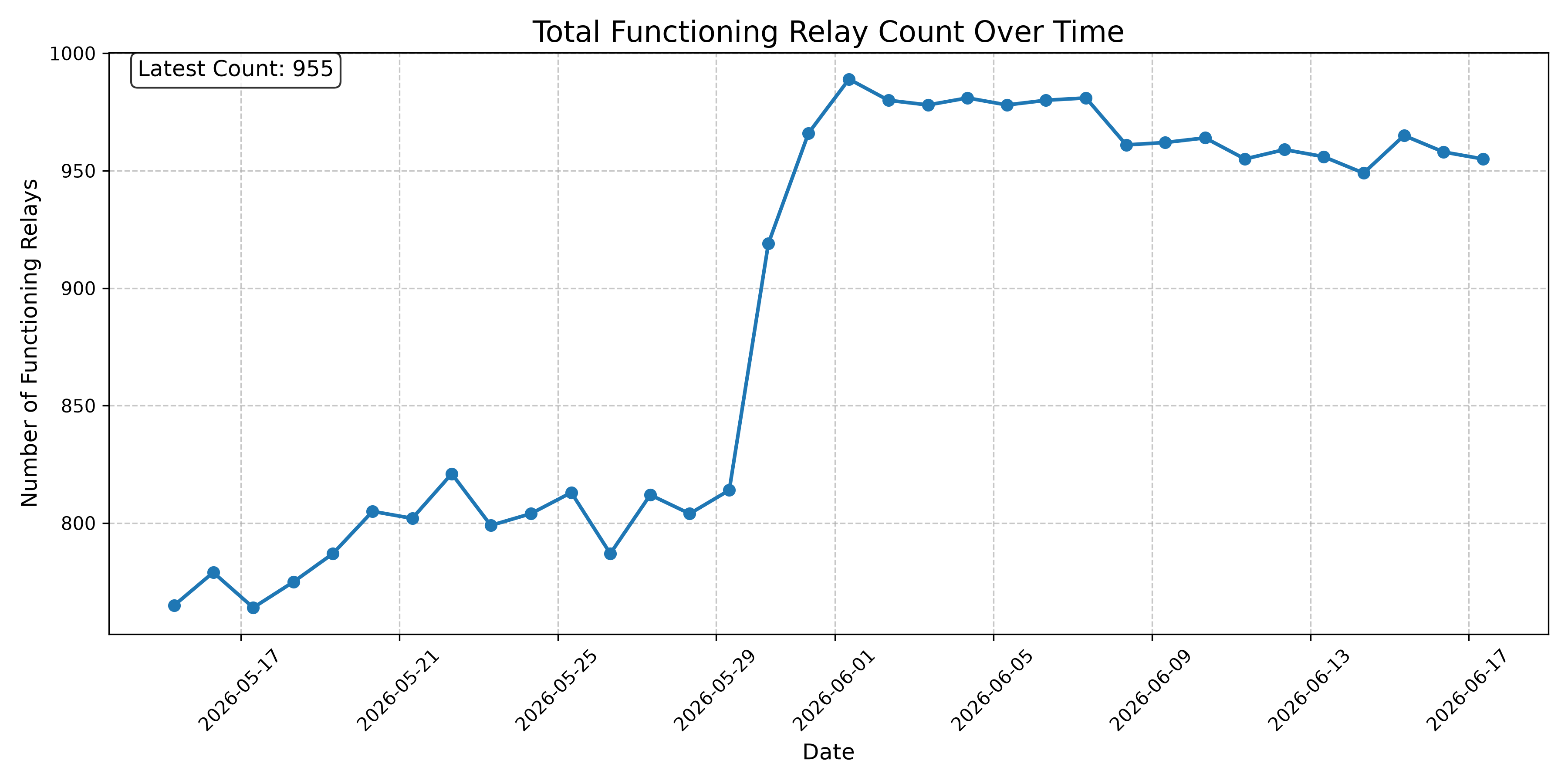 Total Functioning Relay Count Over Time